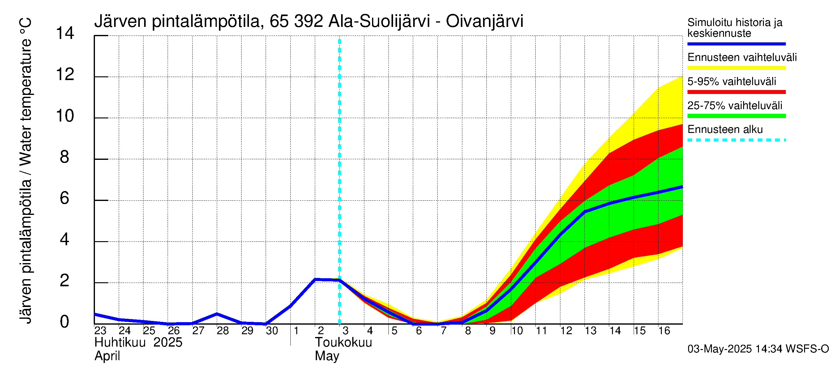 Kemijoen vesistöalue - Ala-Suolijärvi - Oivanjärvi: Järven pintalämpötila