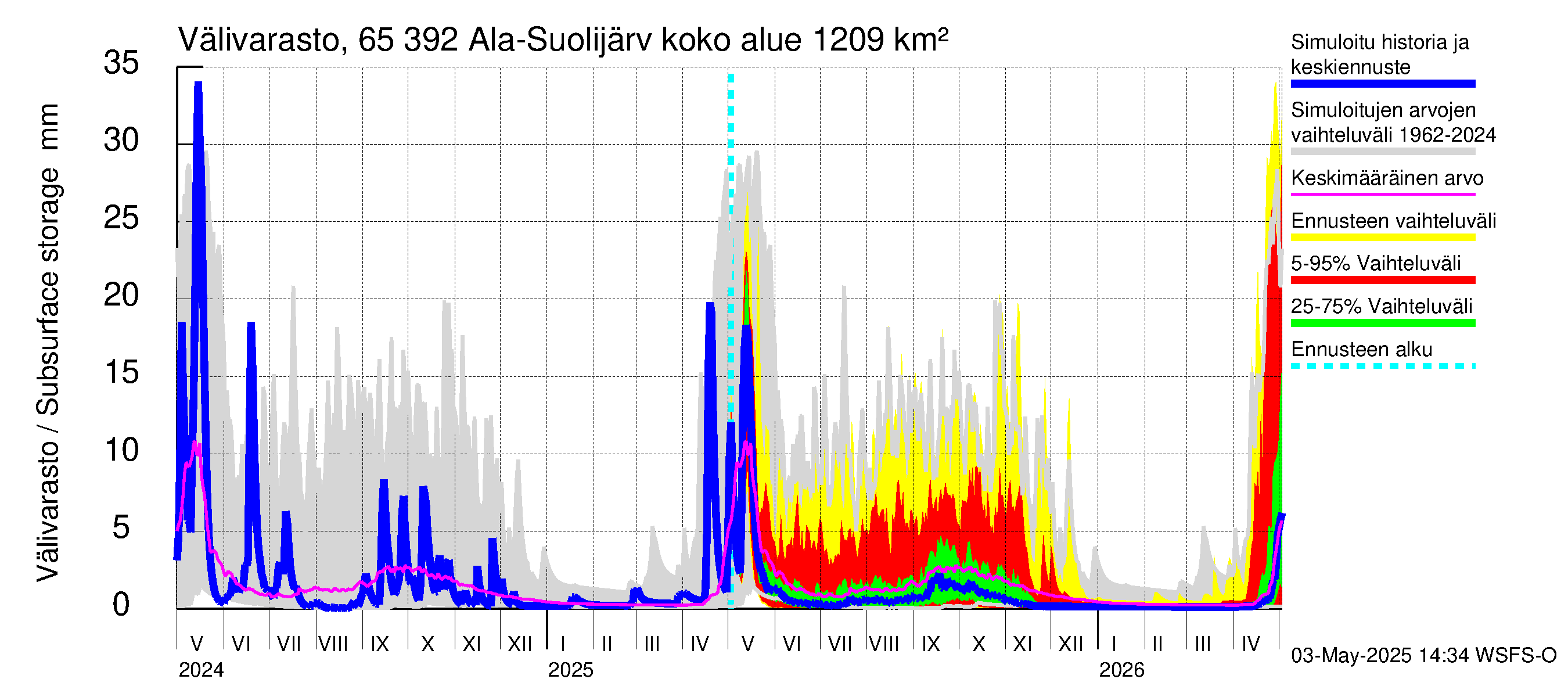 Kemijoen vesistöalue - Ala-Suolijärvi - Oivanjärvi: Välivarasto