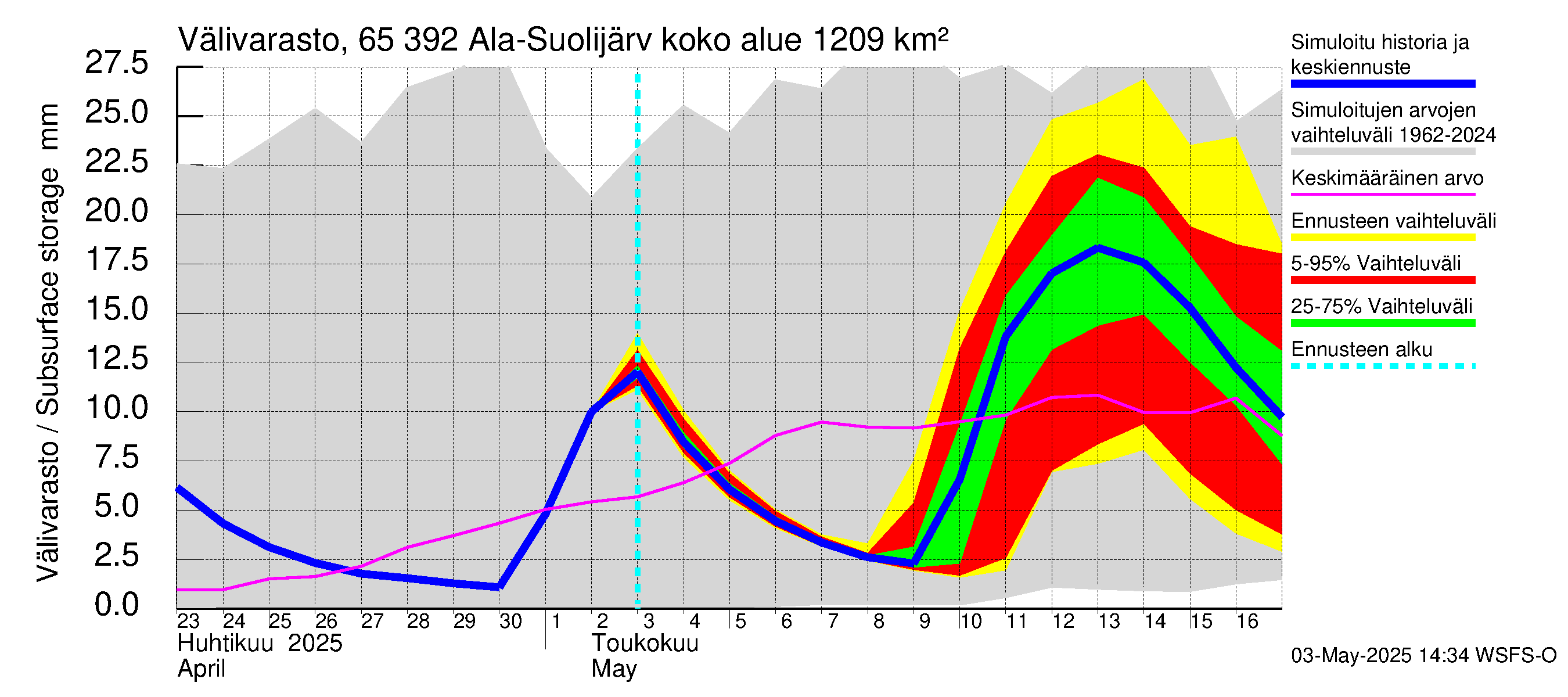 Kemijoen vesistöalue - Ala-Suolijärvi - Oivanjärvi: Välivarasto