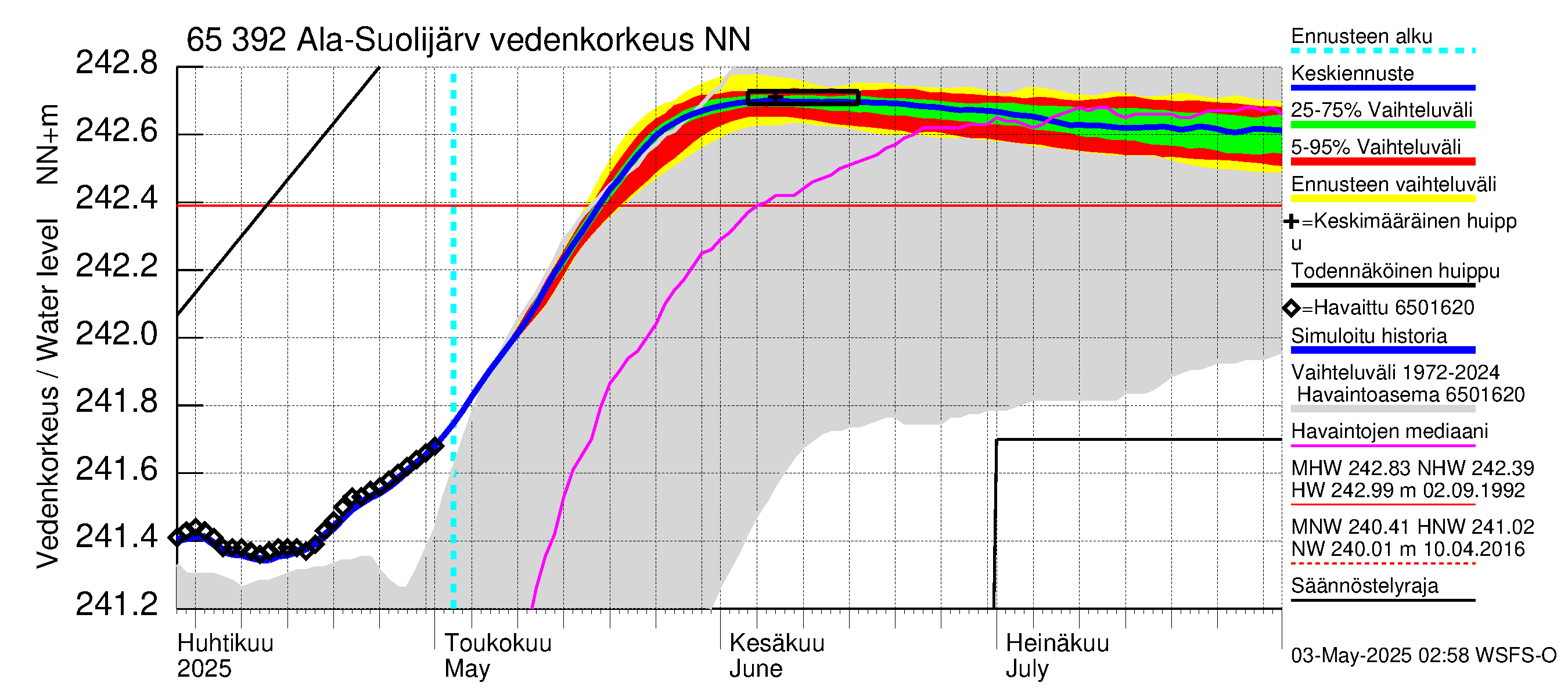 Kemijoen vesistöalue - Ala-Suolijärvi - Oivanjärvi: Vedenkorkeus - jakaumaennuste