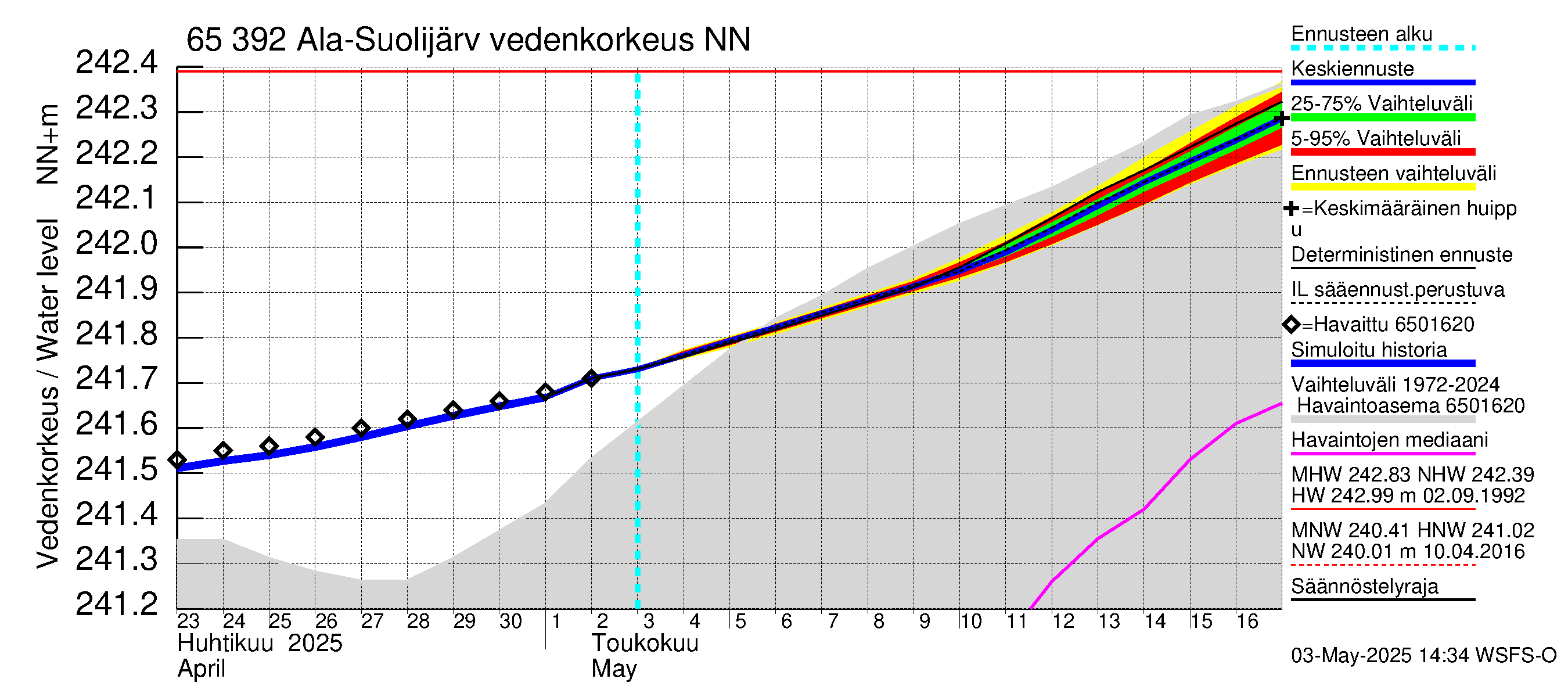 Kemijoen vesistöalue - Ala-Suolijärvi - Oivanjärvi: Vedenkorkeus - jakaumaennuste