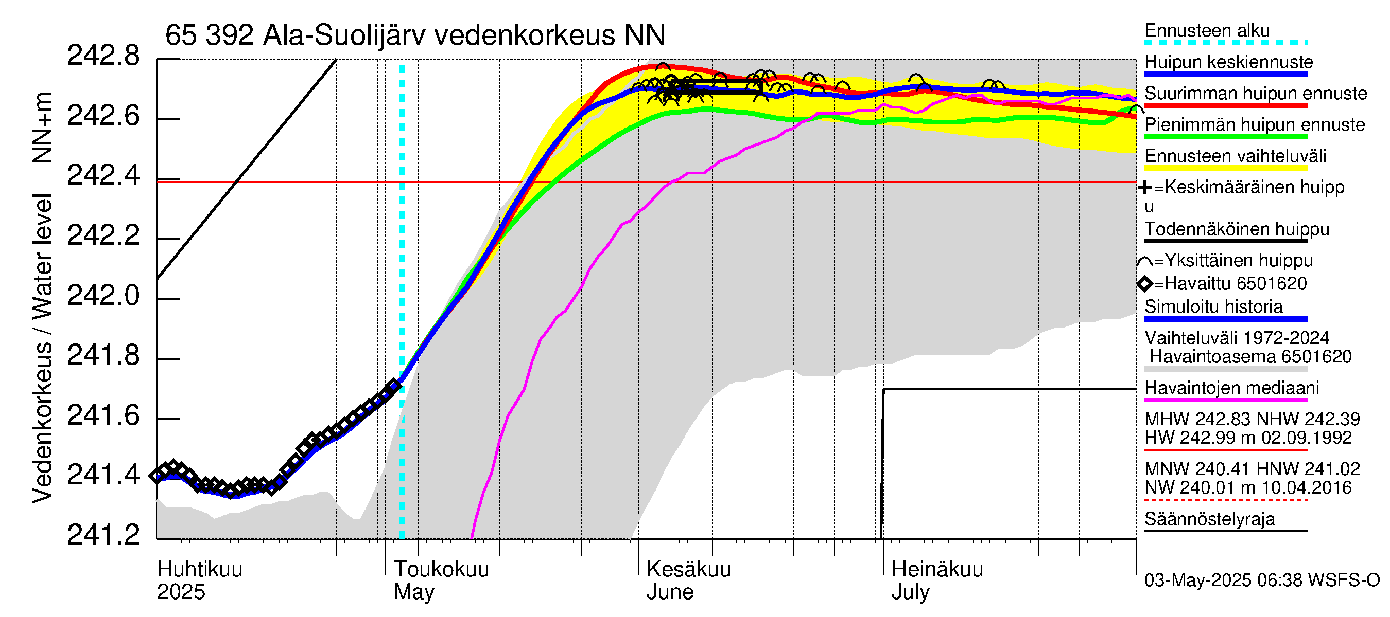 Kemijoen vesistöalue - Ala-Suolijärvi - Oivanjärvi: Vedenkorkeus - huippujen keski- ja ääriennusteet