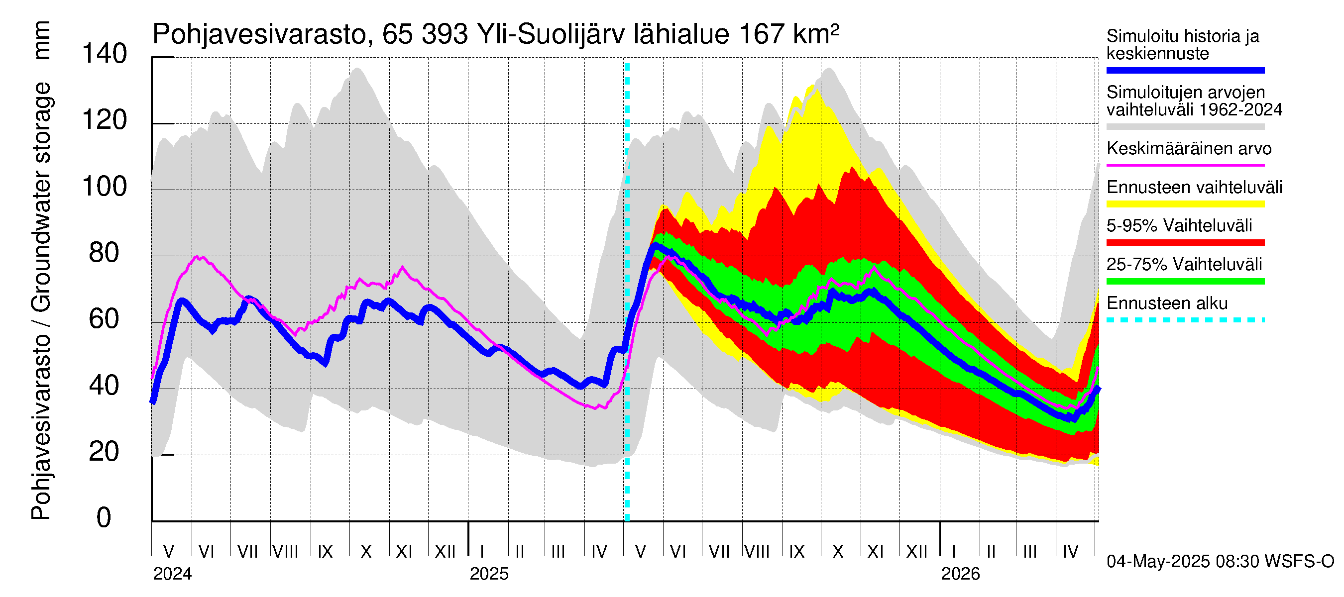 Kemijoen vesistöalue - Yli-Suolijärvi: Pohjavesivarasto