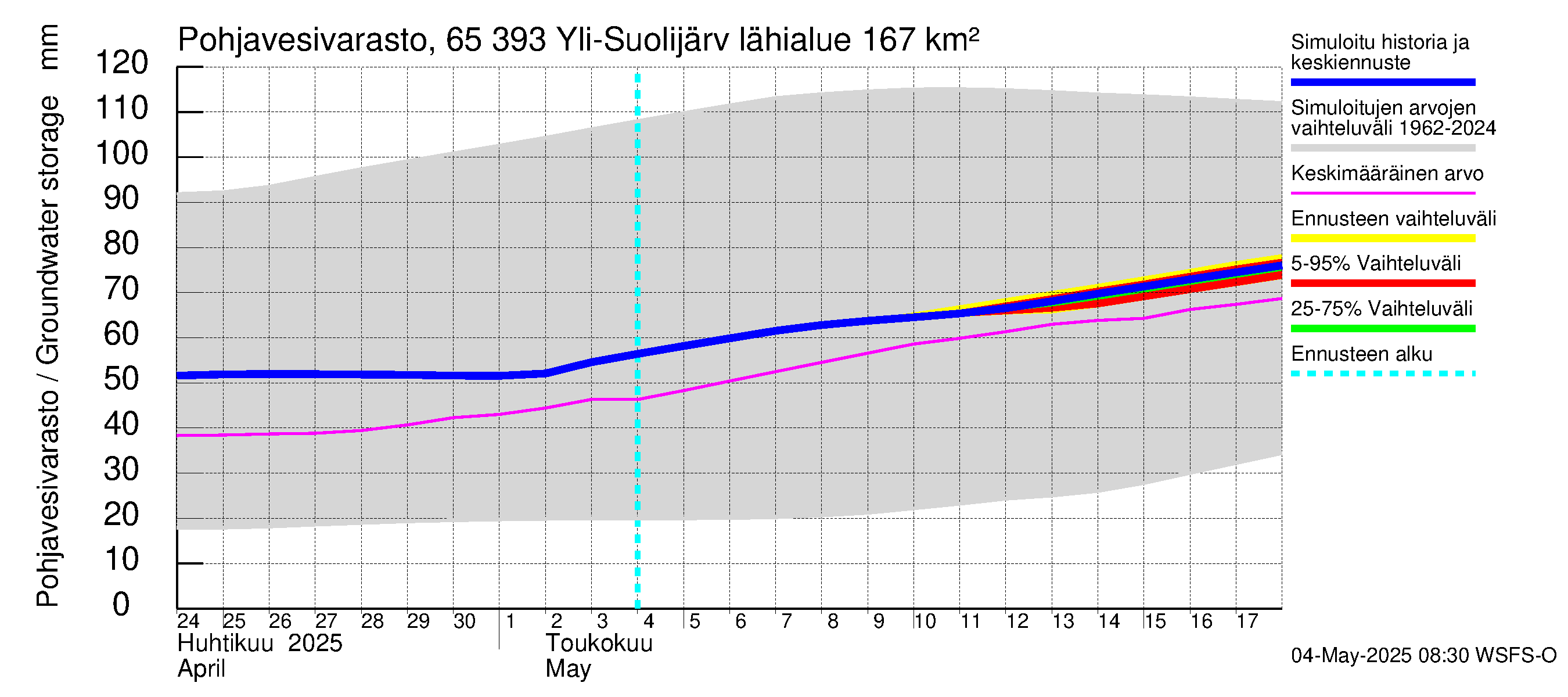 Kemijoen vesistöalue - Yli-Suolijärvi: Pohjavesivarasto