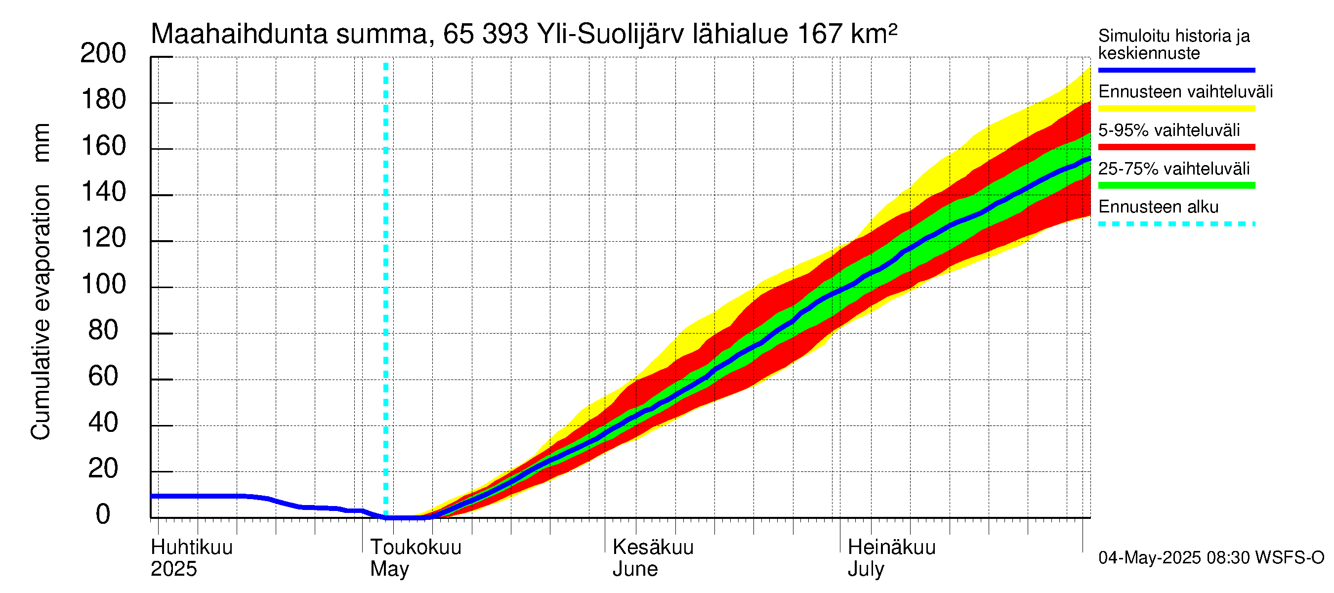 Kemijoen vesistöalue - Yli-Suolijärvi: Haihdunta maa-alueelta - summa