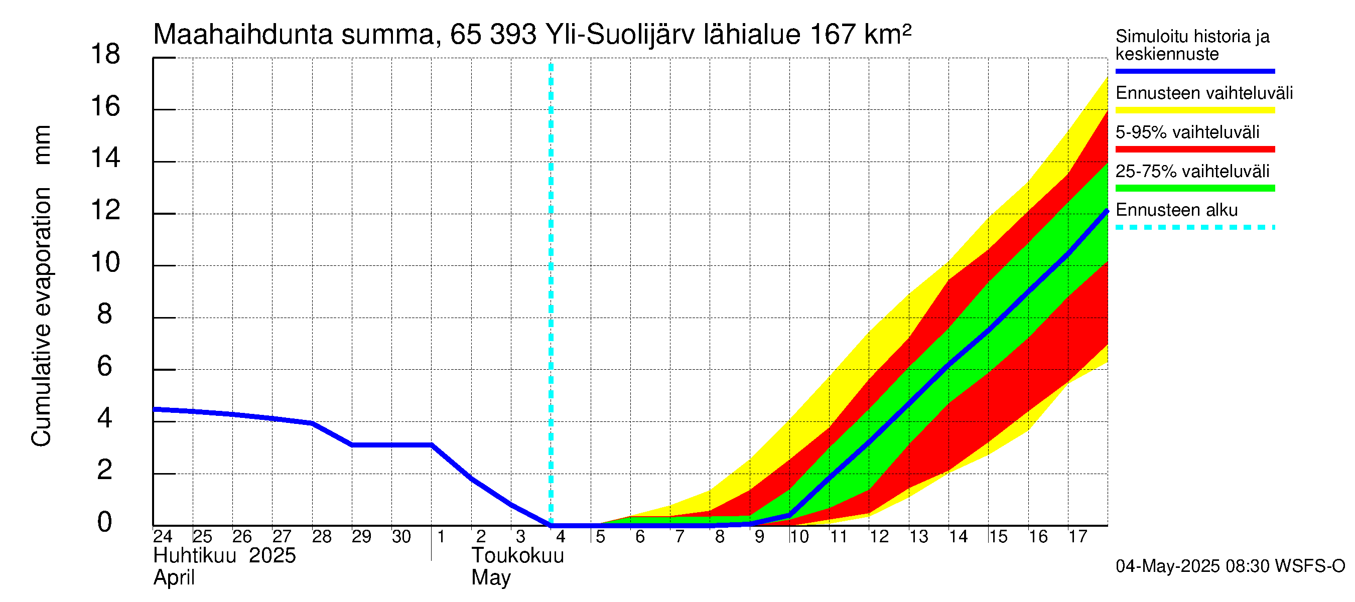 Kemijoen vesistöalue - Yli-Suolijärvi: Haihdunta maa-alueelta - summa