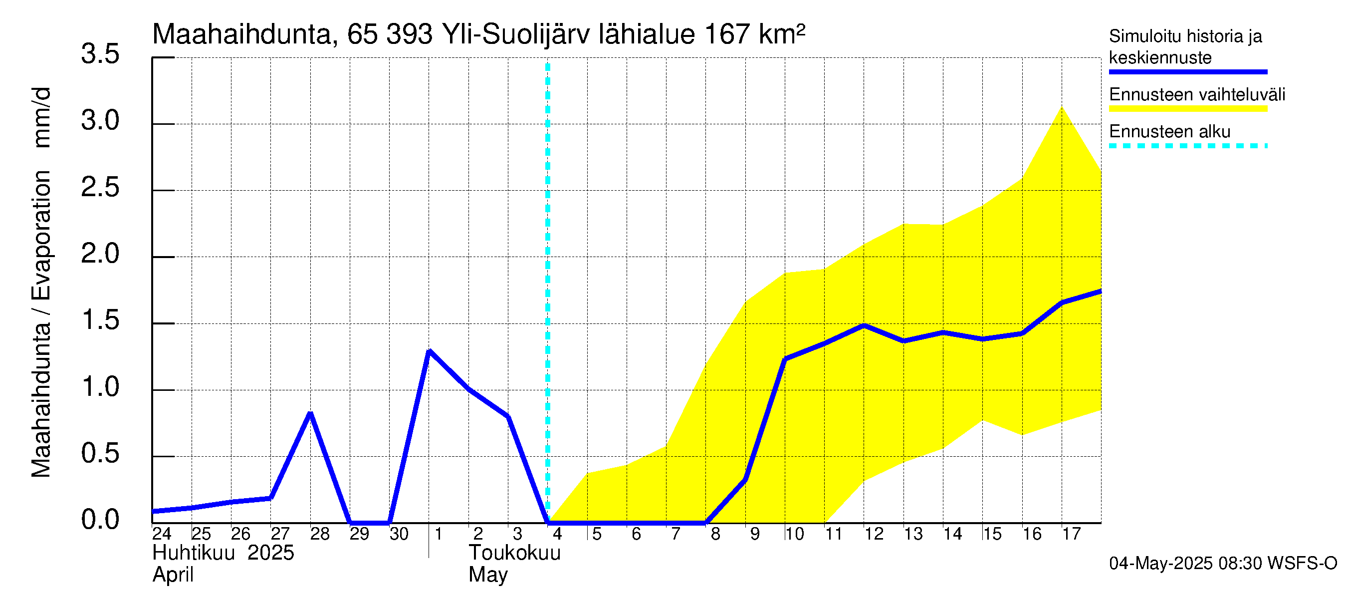Kemijoen vesistöalue - Yli-Suolijärvi: Haihdunta maa-alueelta