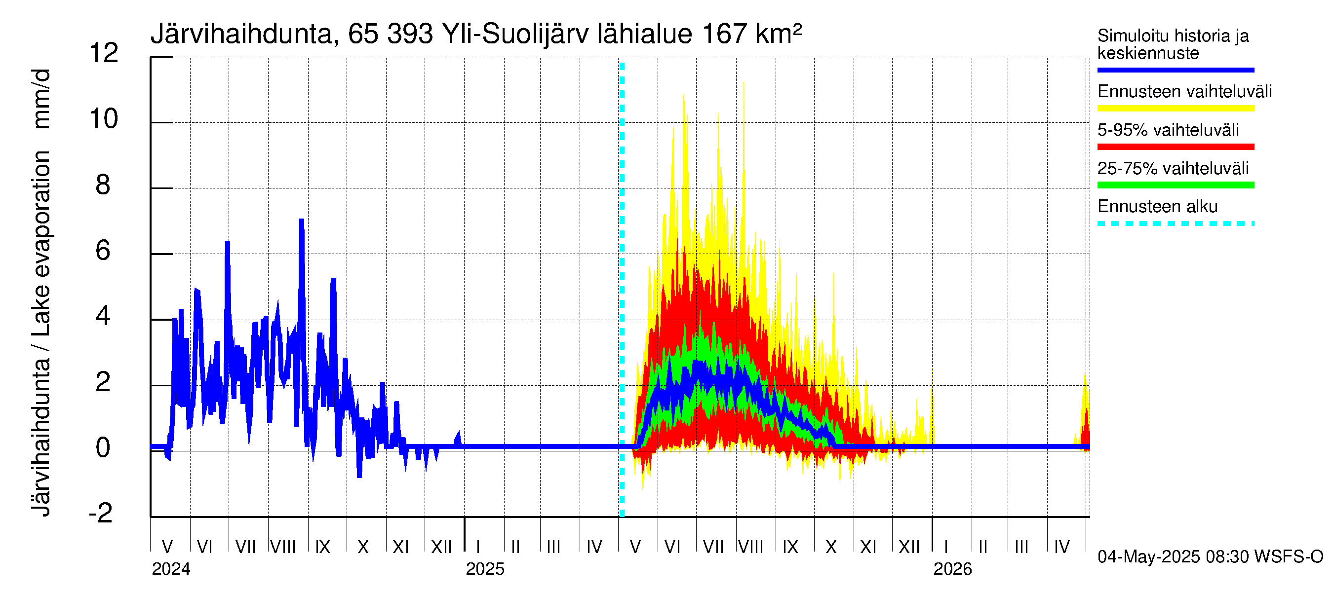 Kemijoen vesistöalue - Yli-Suolijärvi: Järvihaihdunta