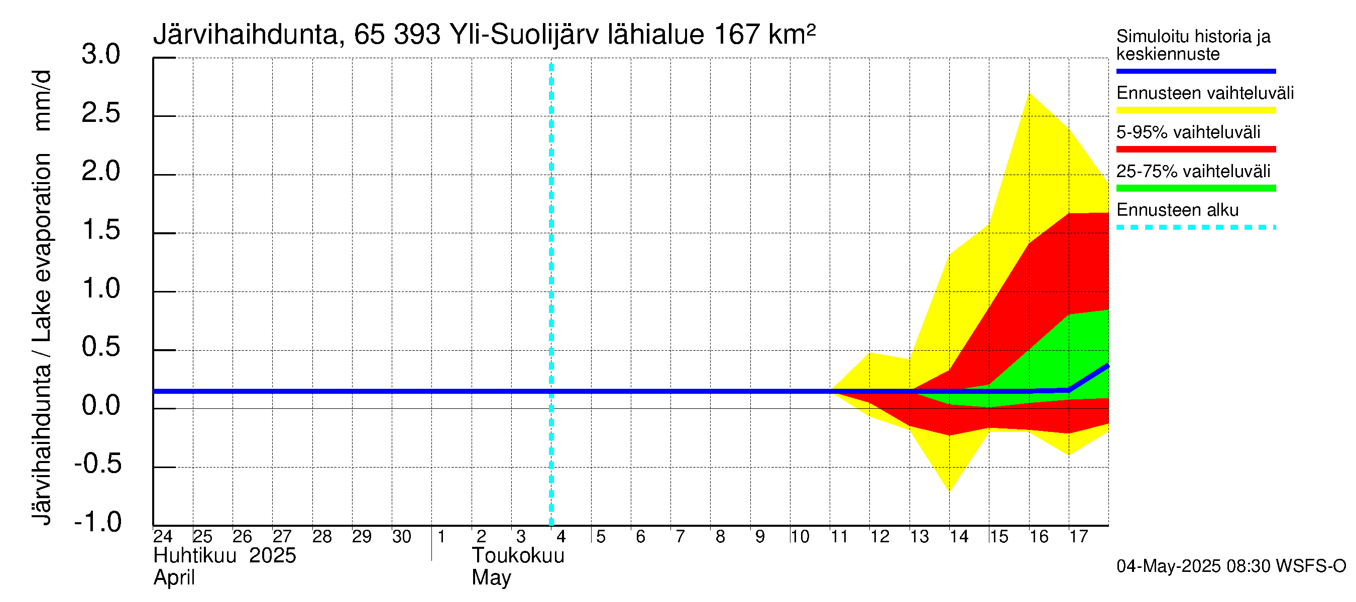 Kemijoen vesistöalue - Yli-Suolijärvi: Järvihaihdunta