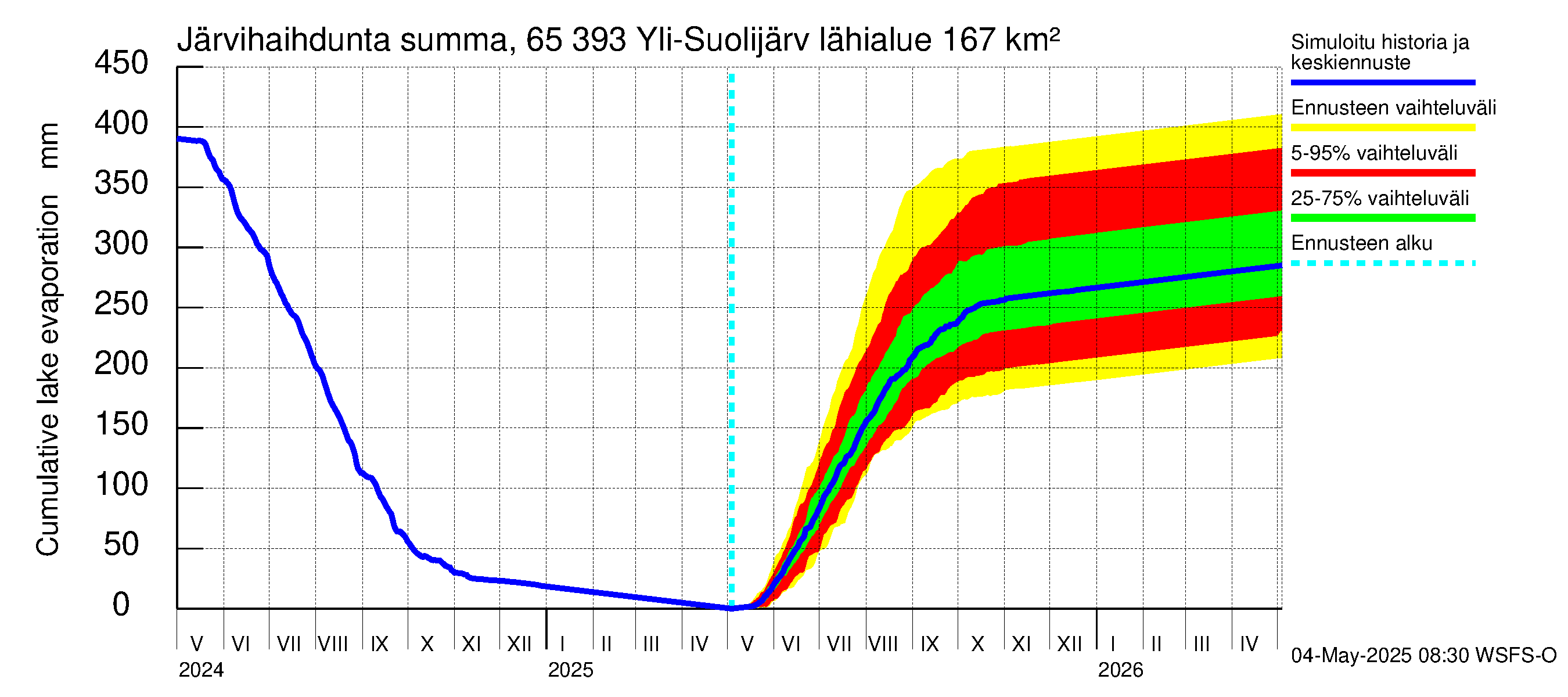 Kemijoen vesistöalue - Yli-Suolijärvi: Järvihaihdunta - summa
