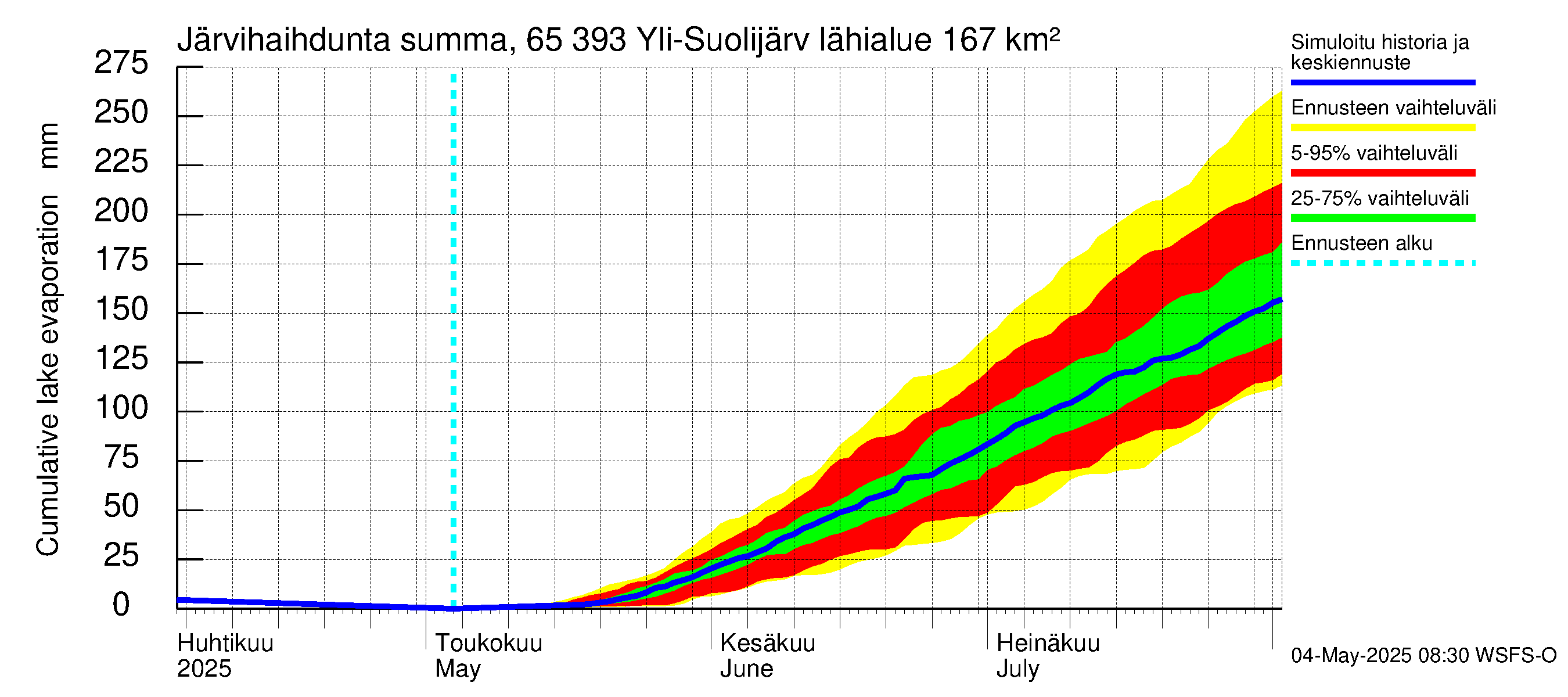 Kemijoen vesistöalue - Yli-Suolijärvi: Järvihaihdunta - summa