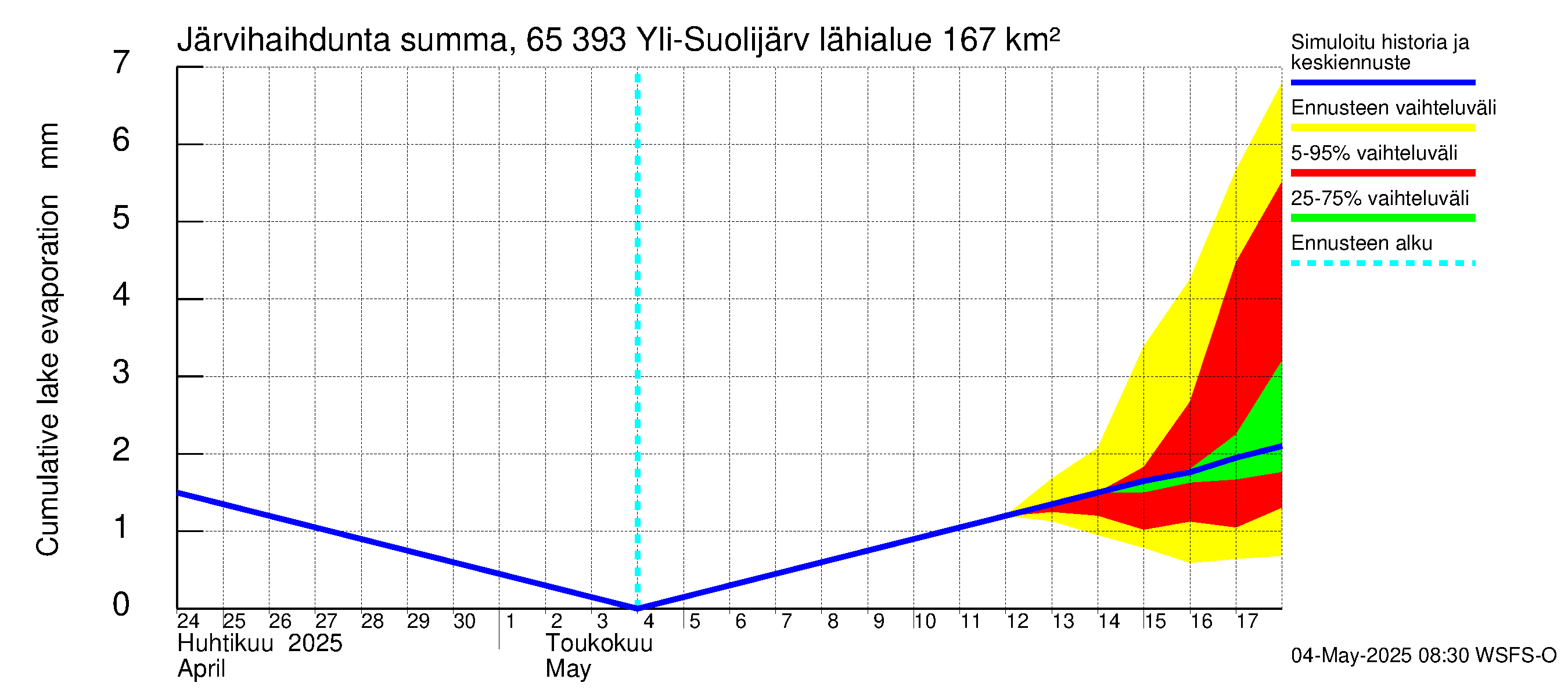 Kemijoen vesistöalue - Yli-Suolijärvi: Järvihaihdunta - summa