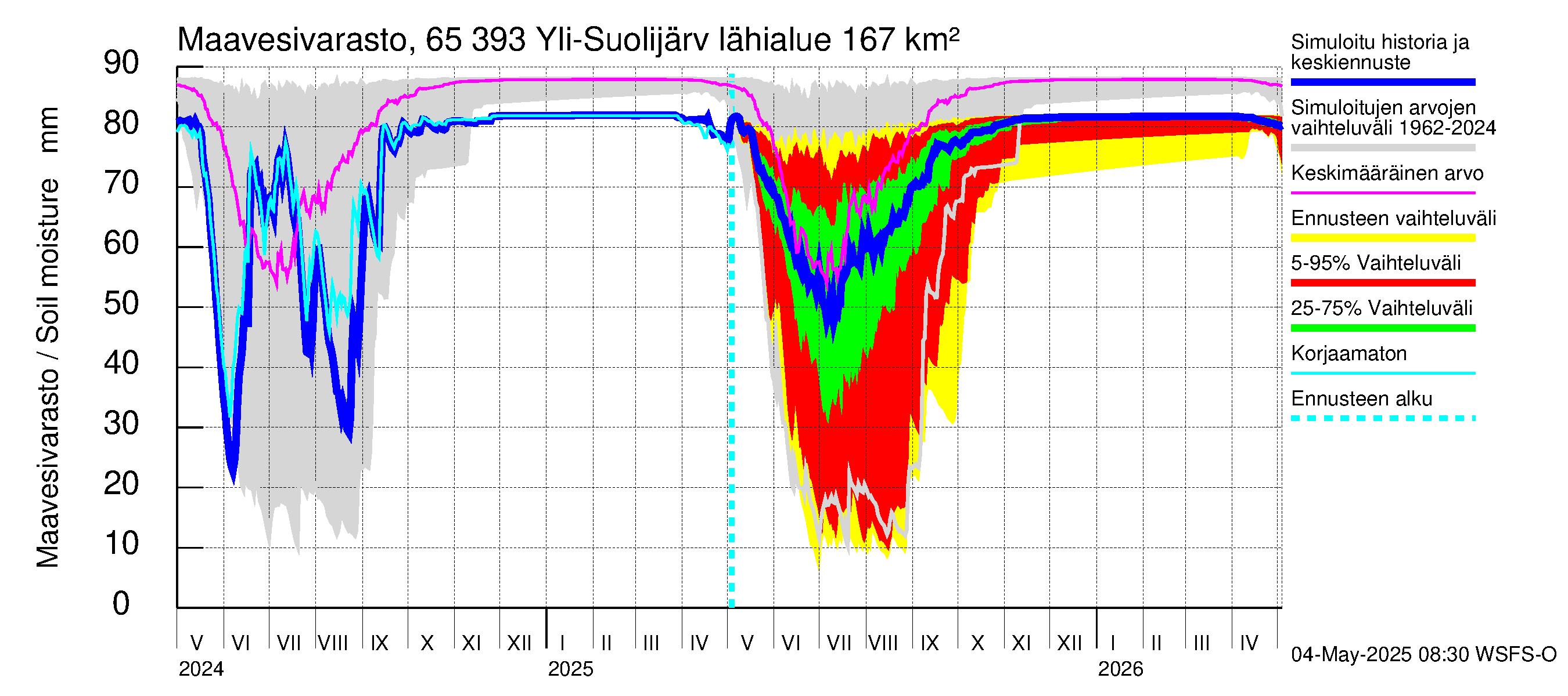 Kemijoen vesistöalue - Yli-Suolijärvi: Maavesivarasto