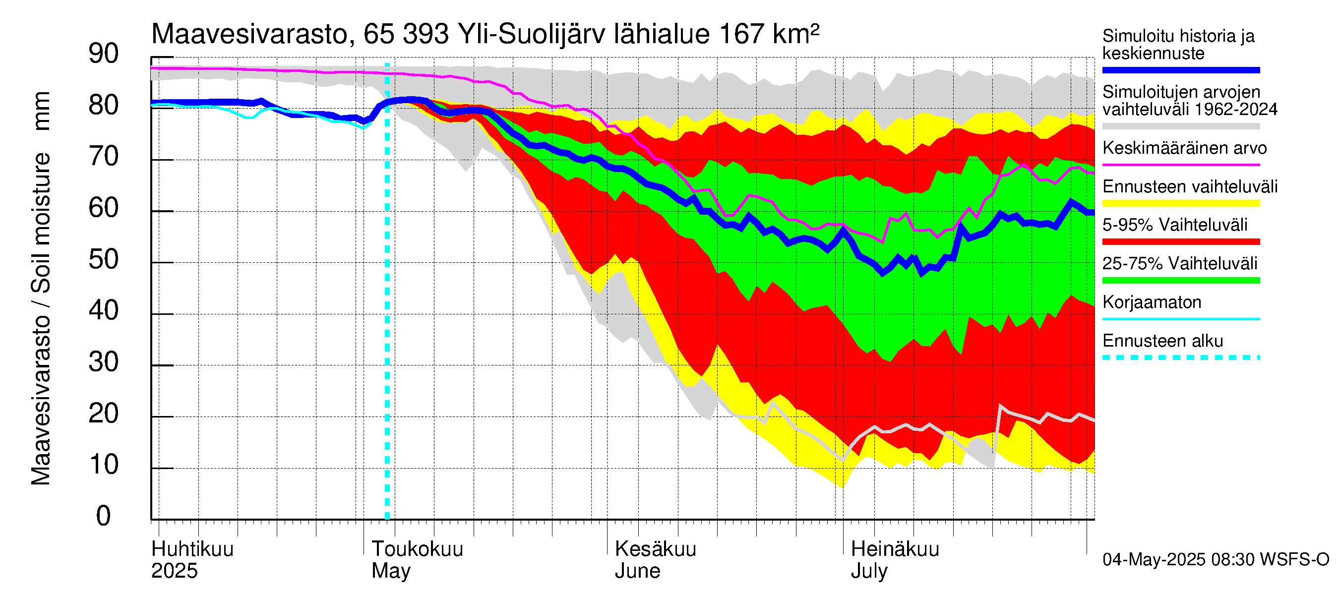Kemijoen vesistöalue - Yli-Suolijärvi: Maavesivarasto