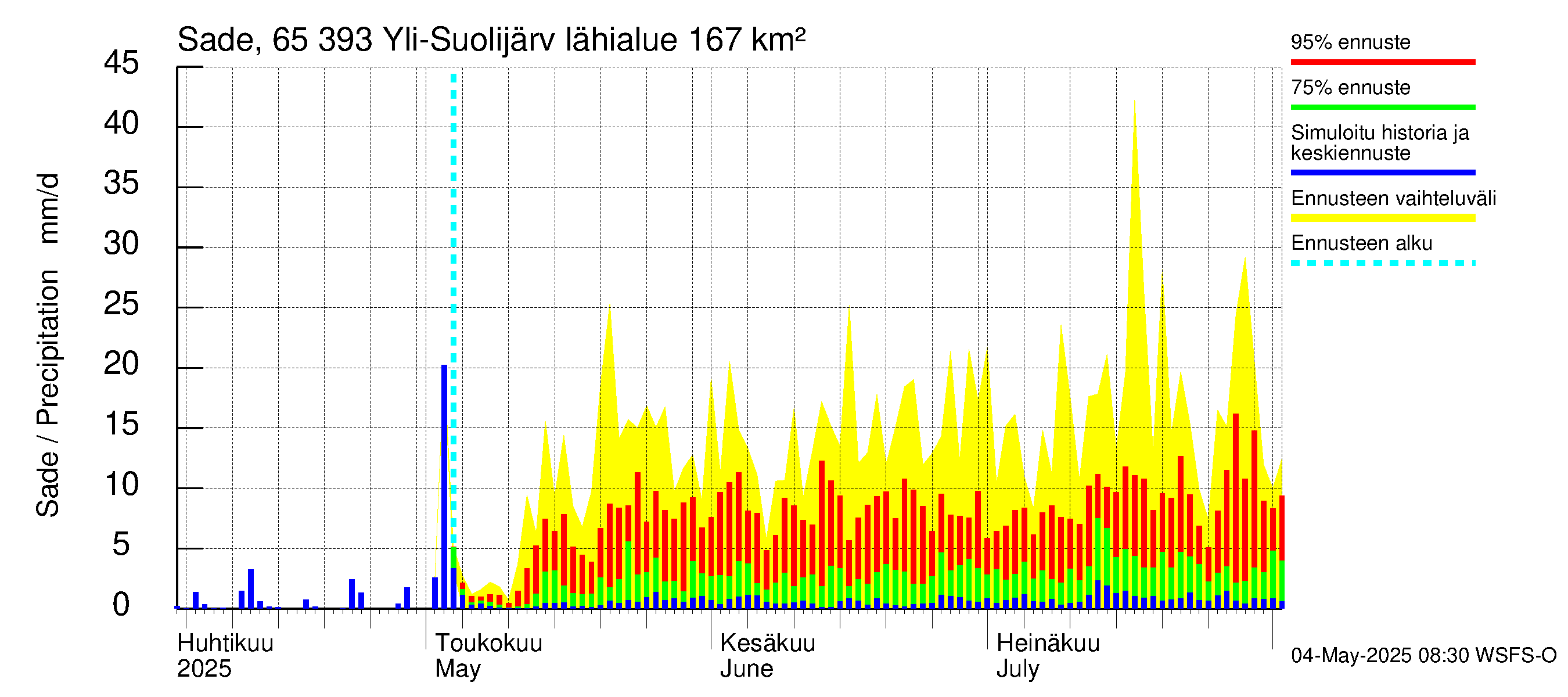 Kemijoen vesistöalue - Yli-Suolijärvi: Sade