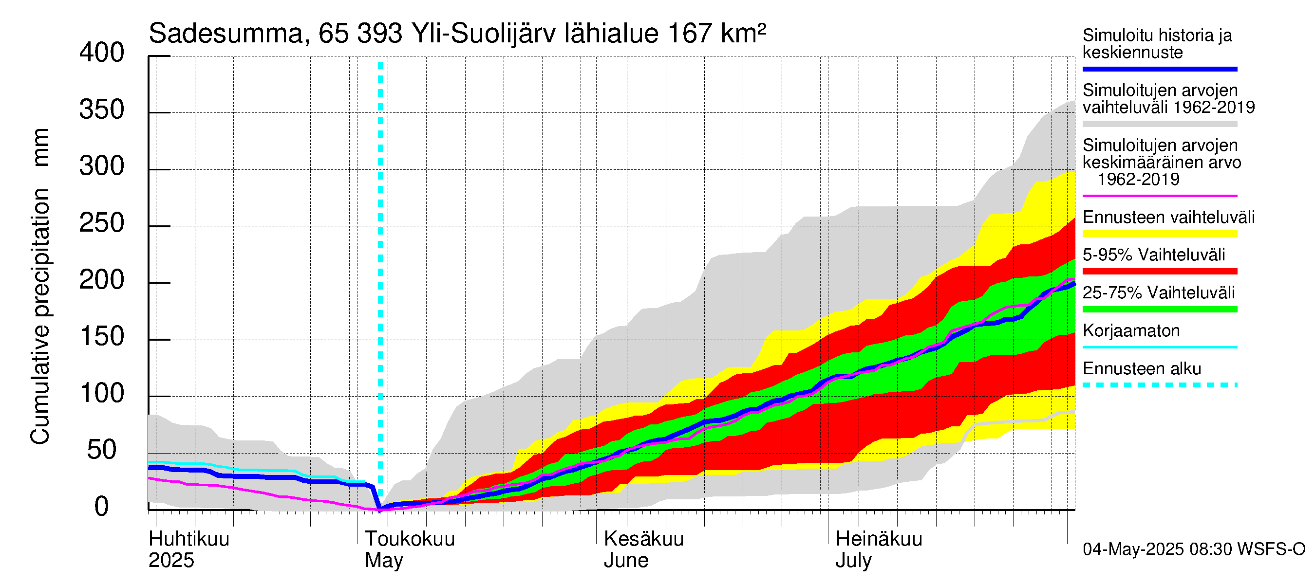 Kemijoen vesistöalue - Yli-Suolijärvi: Sade - summa
