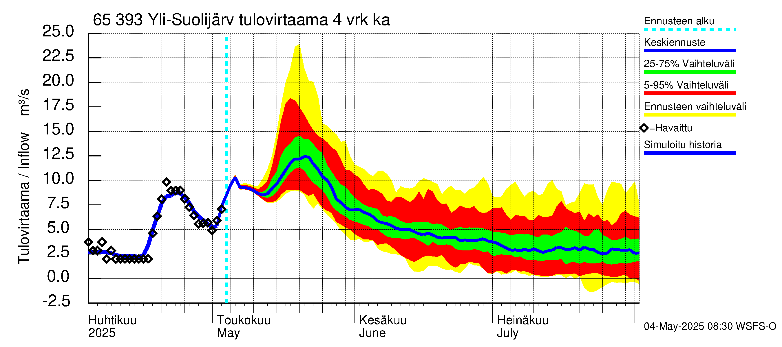 Kemijoen vesistöalue - Yli-Suolijärvi: Tulovirtaama (usean vuorokauden liukuva keskiarvo) - jakaumaennuste
