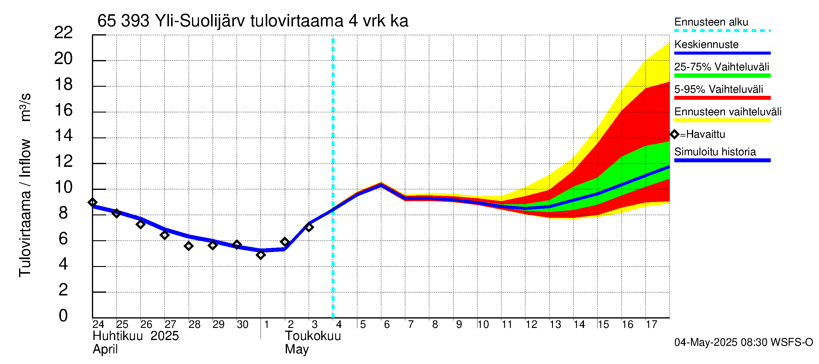 Kemijoen vesistöalue - Yli-Suolijärvi: Tulovirtaama (usean vuorokauden liukuva keskiarvo) - jakaumaennuste