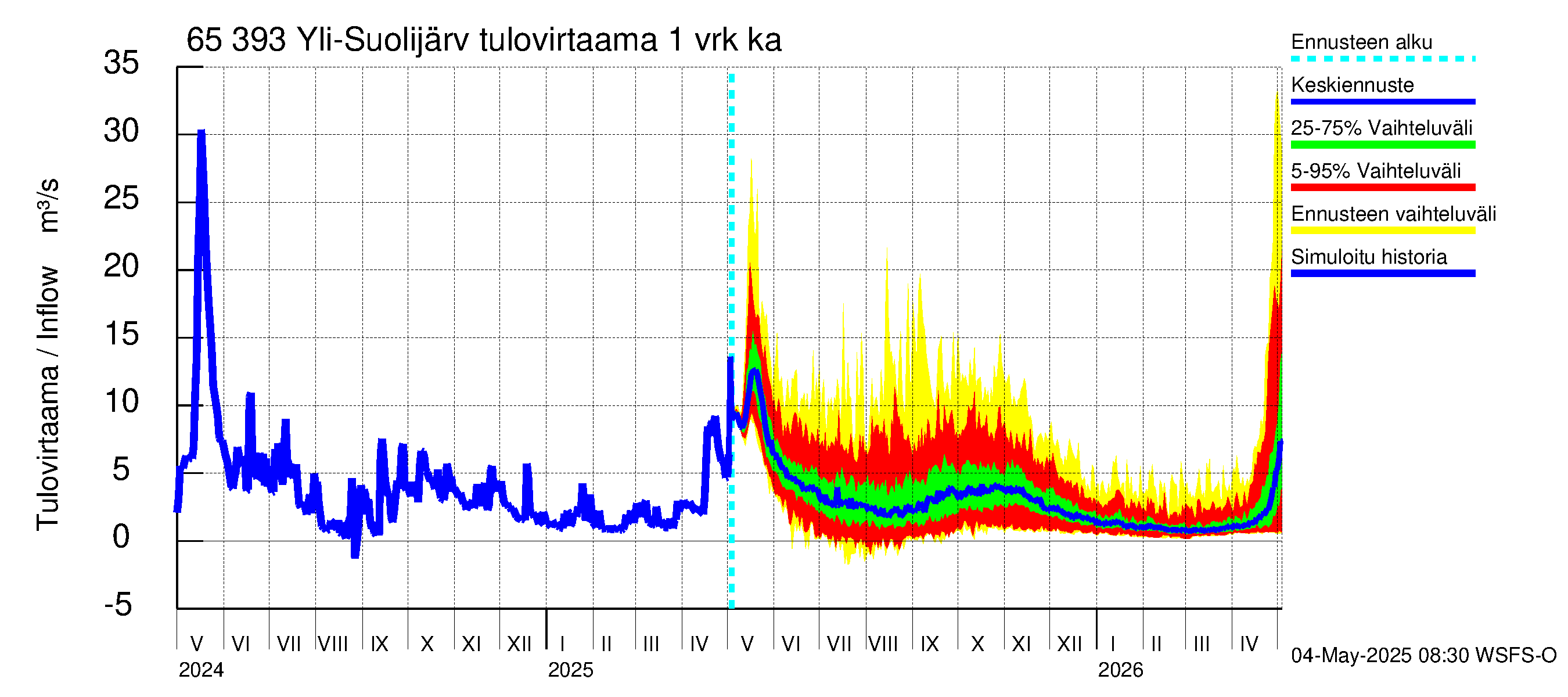 Kemijoen vesistöalue - Yli-Suolijärvi: Tulovirtaama - jakaumaennuste
