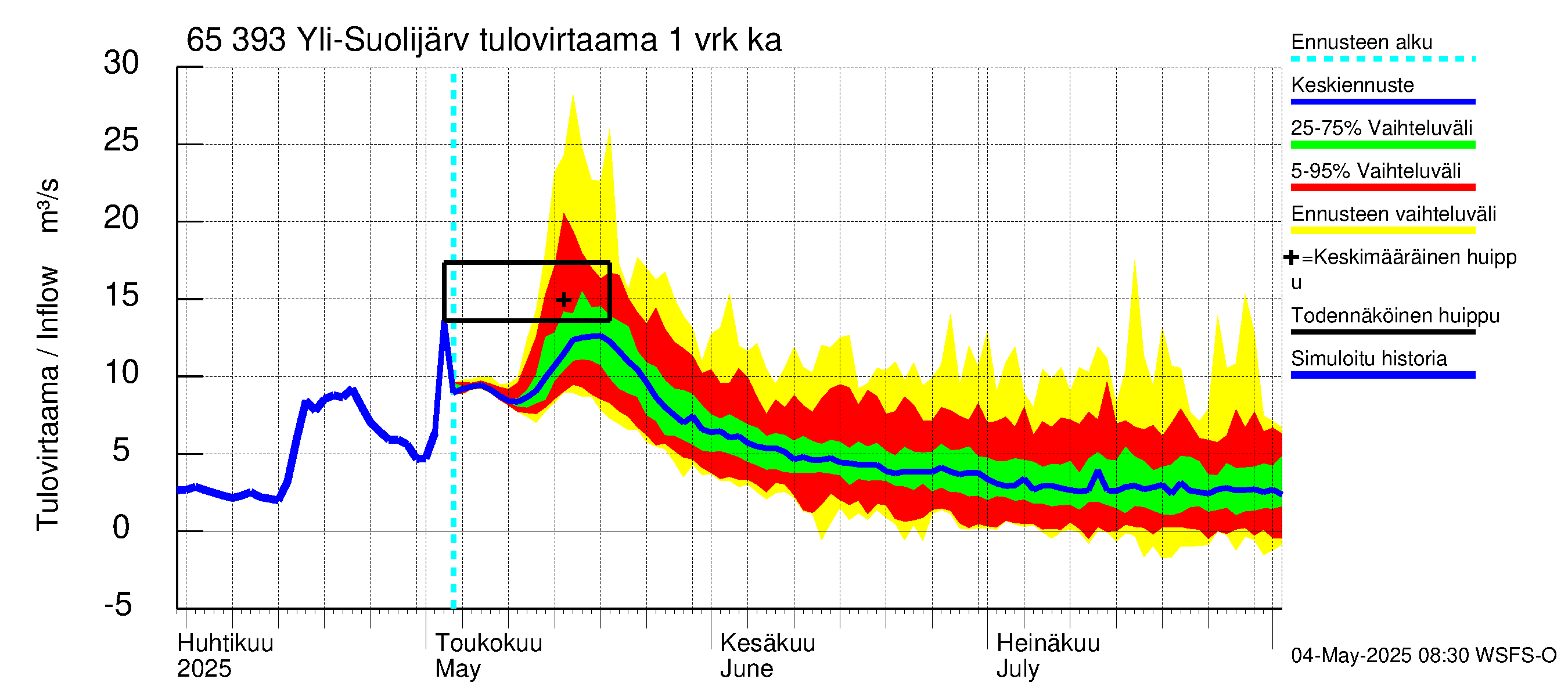 Kemijoen vesistöalue - Yli-Suolijärvi: Tulovirtaama - jakaumaennuste