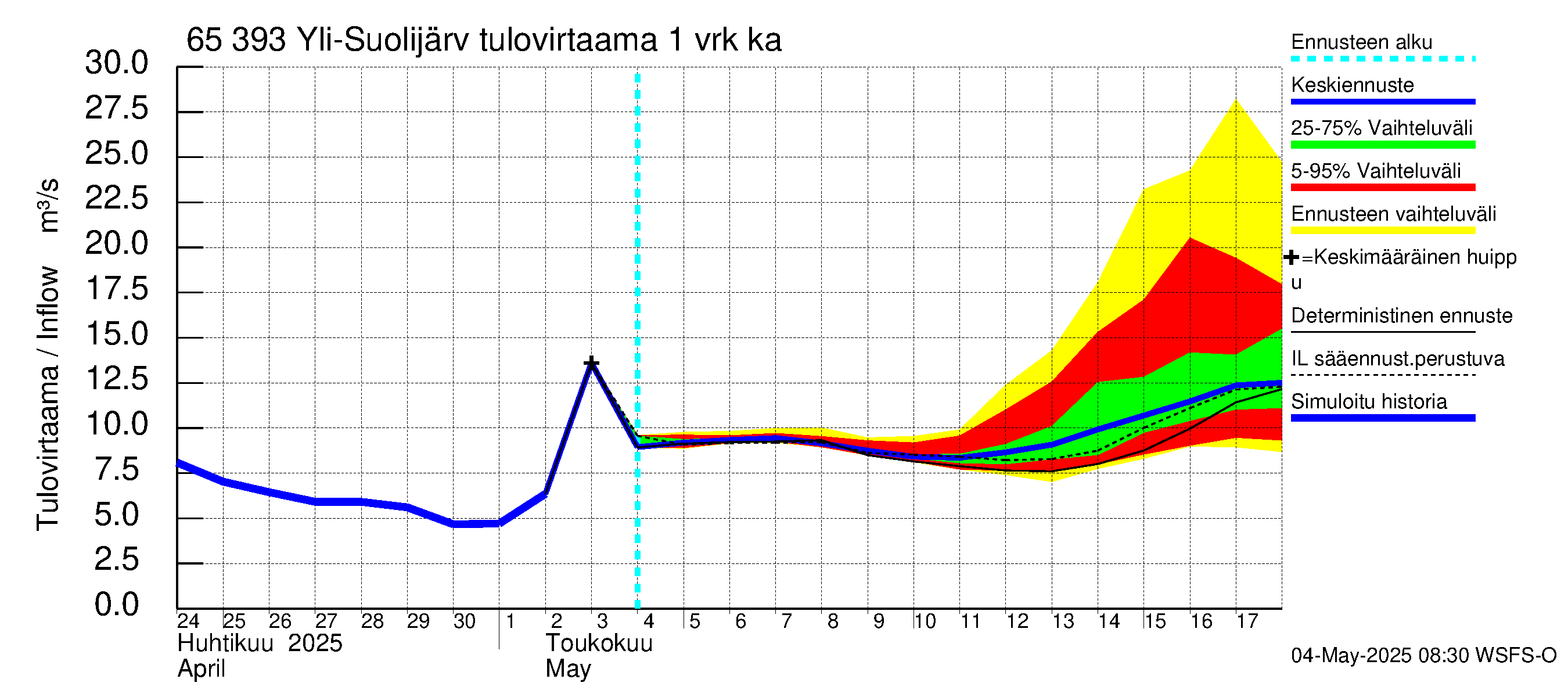 Kemijoen vesistöalue - Yli-Suolijärvi: Tulovirtaama - jakaumaennuste