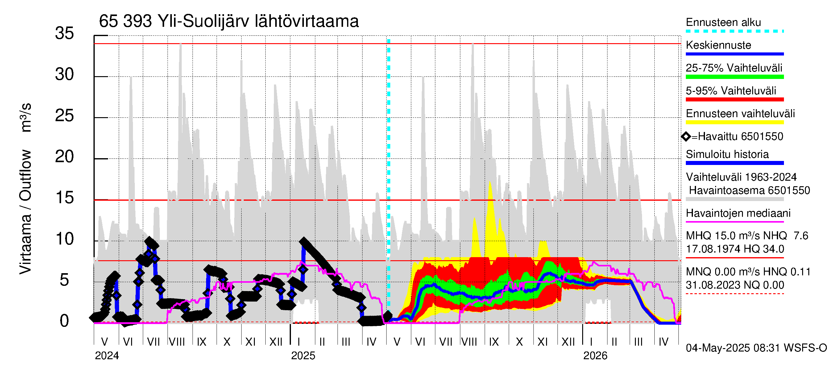 Kemijoen vesistöalue - Yli-Suolijärvi: Lähtövirtaama / juoksutus - jakaumaennuste
