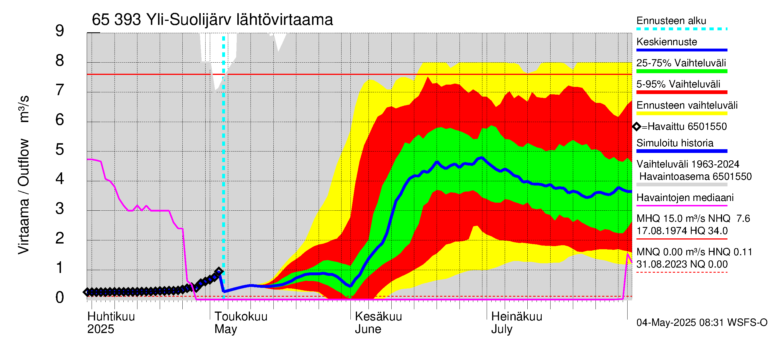Kemijoen vesistöalue - Yli-Suolijärvi: Lähtövirtaama / juoksutus - jakaumaennuste