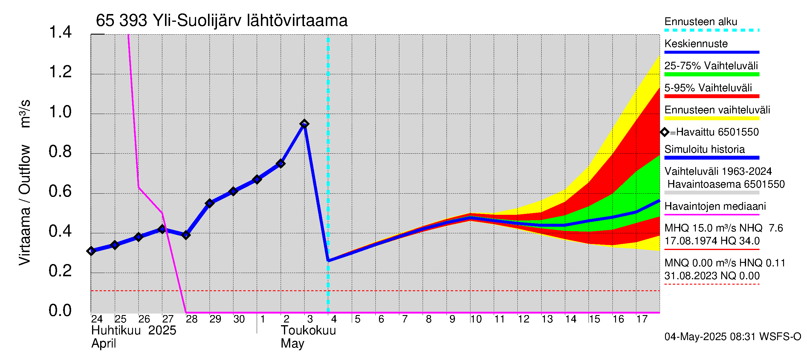 Kemijoen vesistöalue - Yli-Suolijärvi: Lähtövirtaama / juoksutus - jakaumaennuste