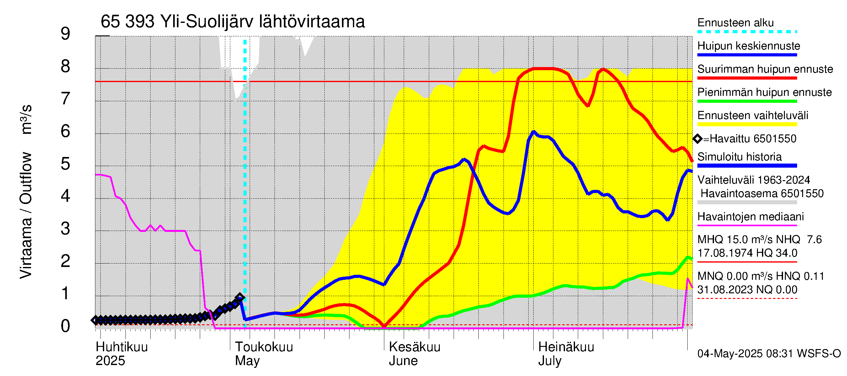 Kemijoen vesistöalue - Yli-Suolijärvi: Lähtövirtaama / juoksutus - huippujen keski- ja ääriennusteet