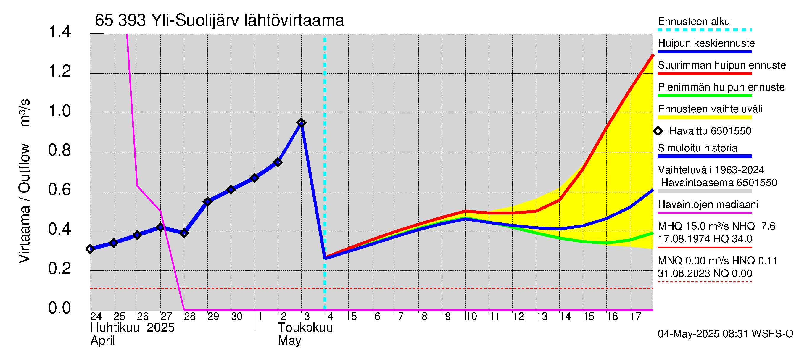 Kemijoen vesistöalue - Yli-Suolijärvi: Lähtövirtaama / juoksutus - huippujen keski- ja ääriennusteet