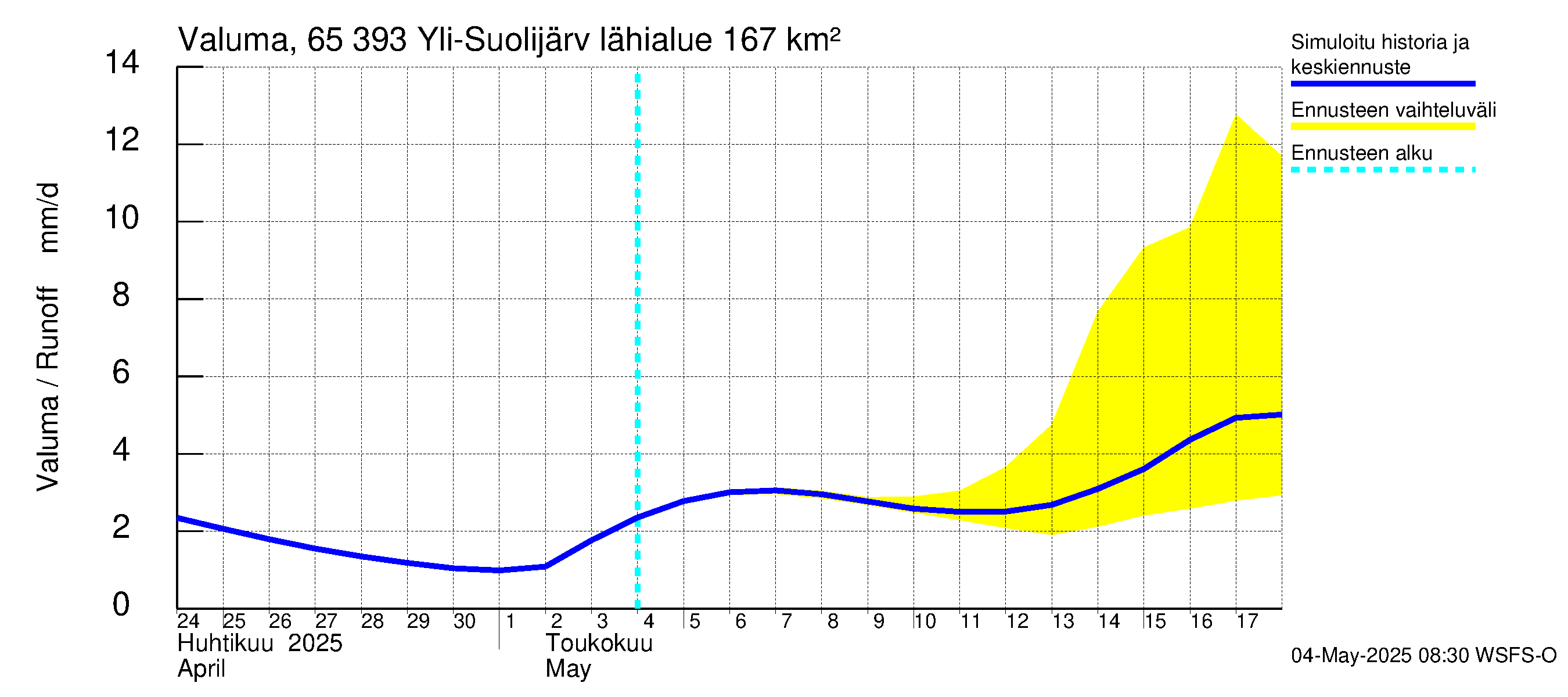 Kemijoen vesistöalue - Yli-Suolijärvi: Valuma