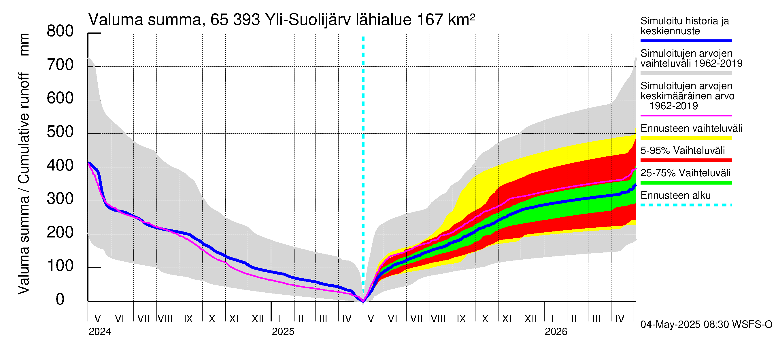 Kemijoen vesistöalue - Yli-Suolijärvi: Valuma - summa