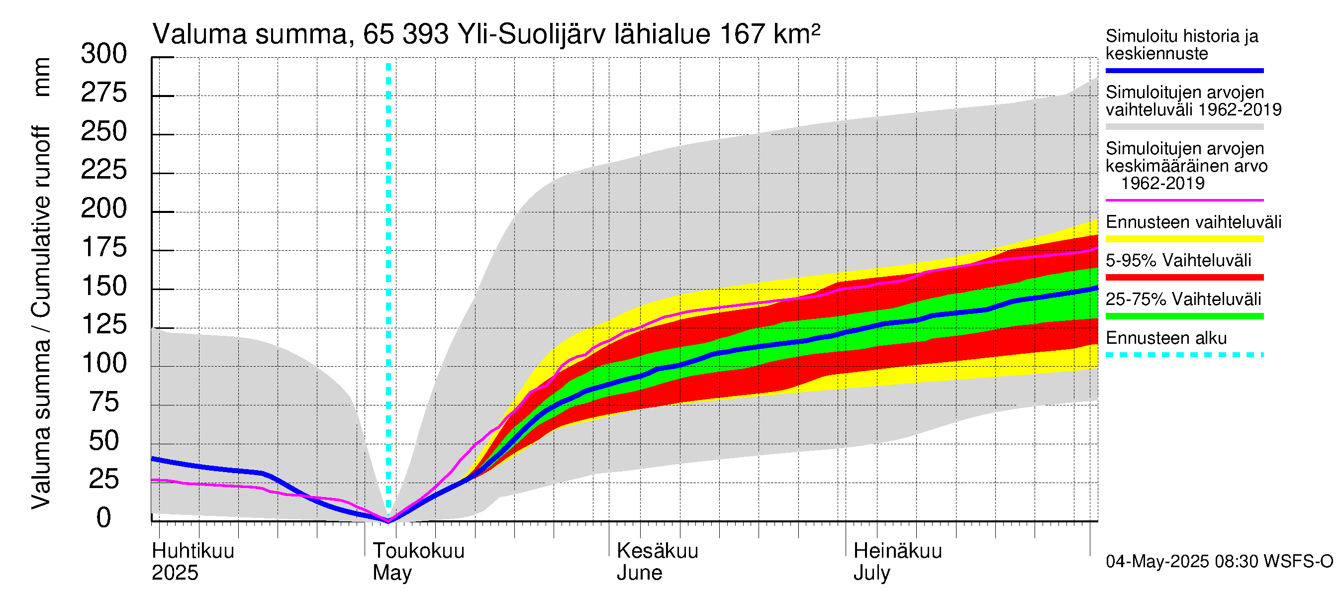 Kemijoen vesistöalue - Yli-Suolijärvi: Valuma - summa