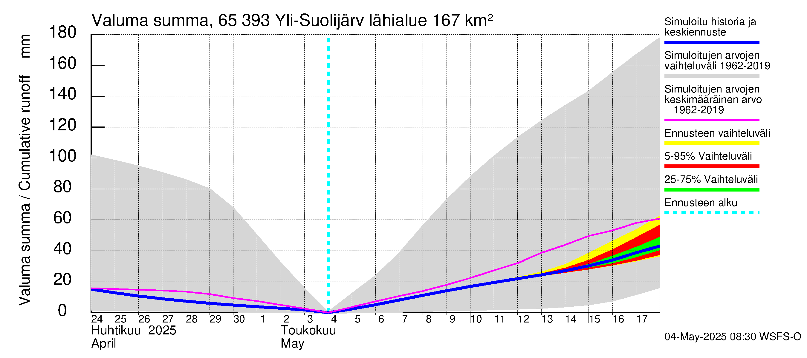 Kemijoen vesistöalue - Yli-Suolijärvi: Valuma - summa