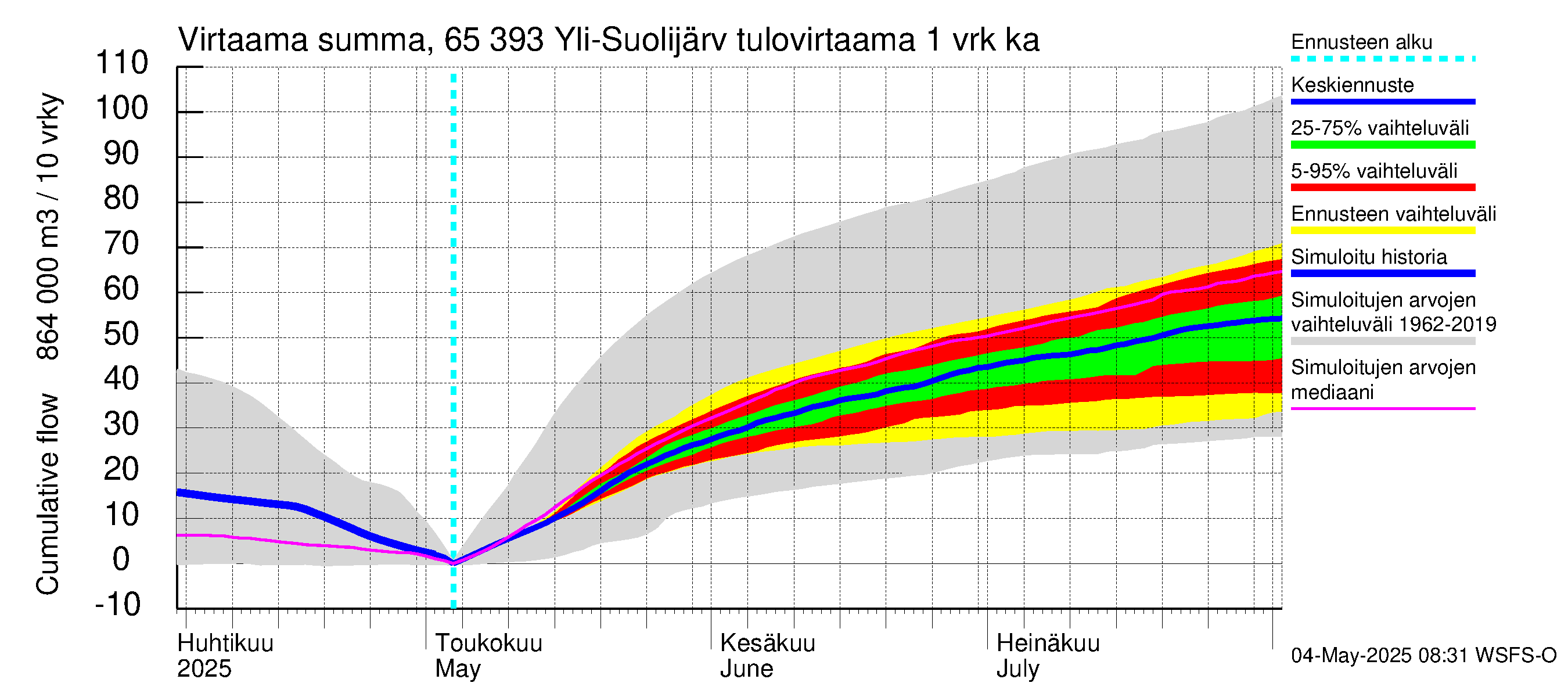 Kemijoen vesistöalue - Yli-Suolijärvi: Tulovirtaama - summa