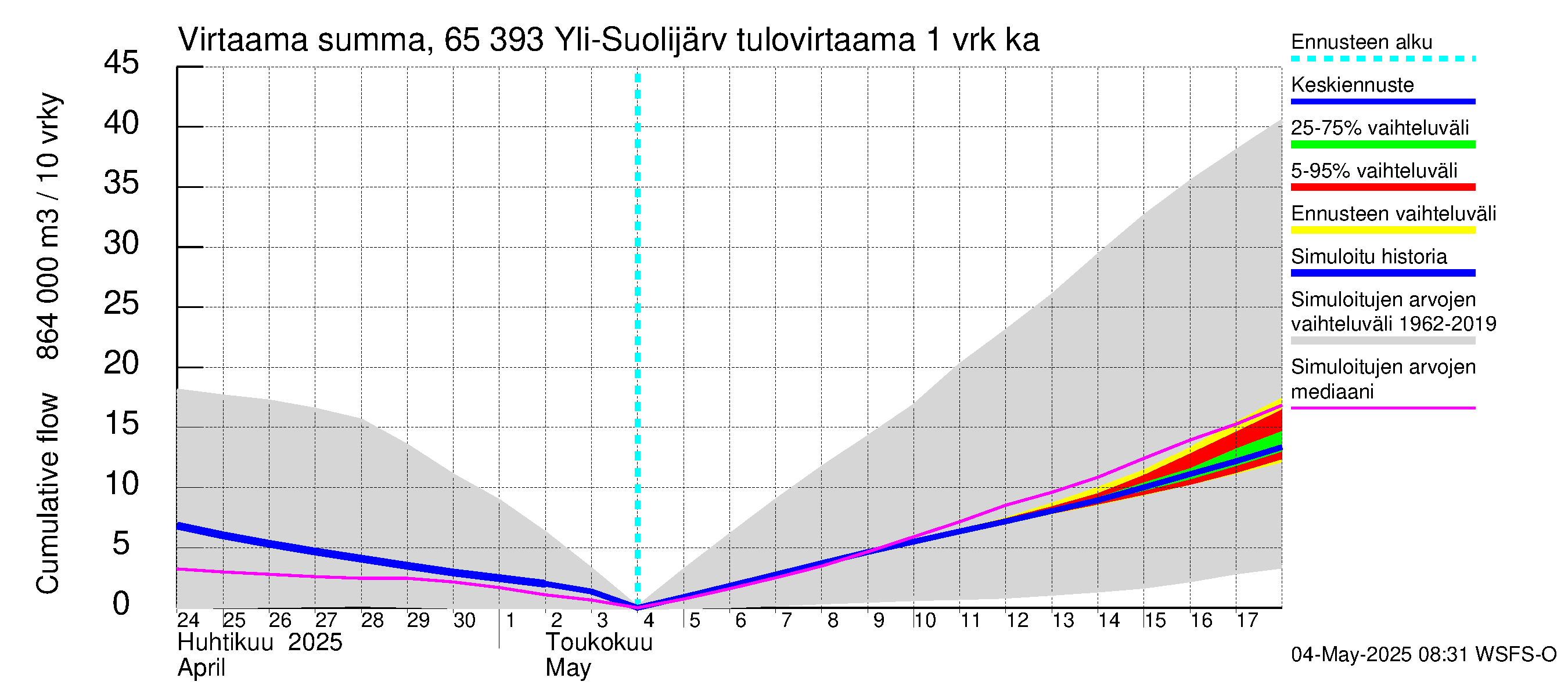 Kemijoen vesistöalue - Yli-Suolijärvi: Tulovirtaama - summa
