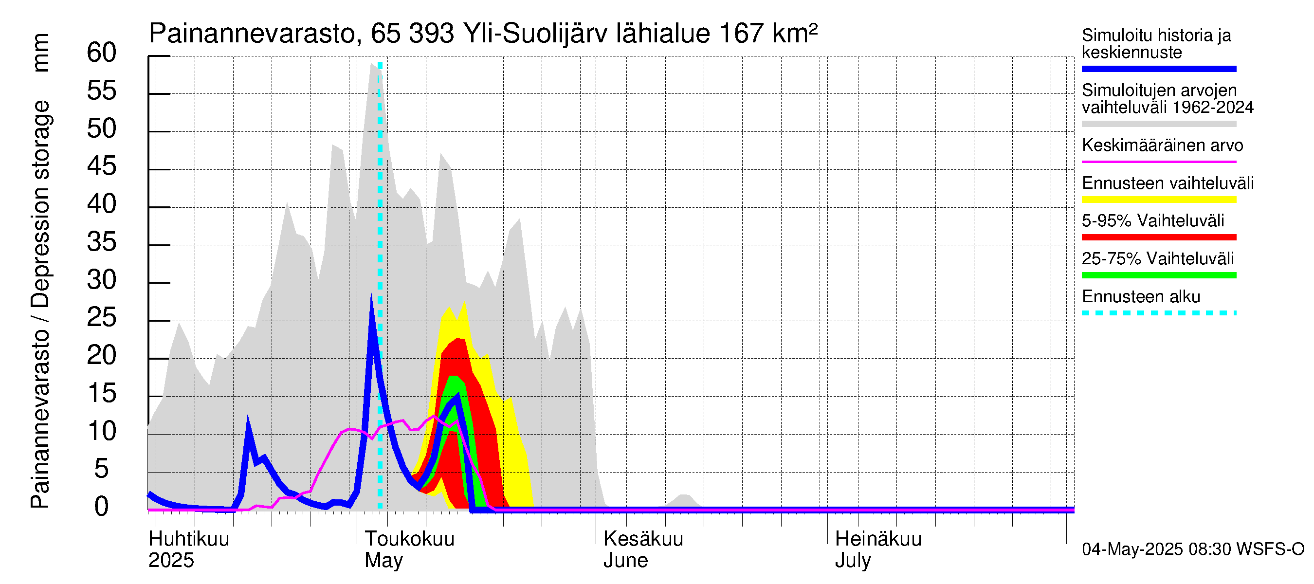 Kemijoen vesistöalue - Yli-Suolijärvi: Painannevarasto