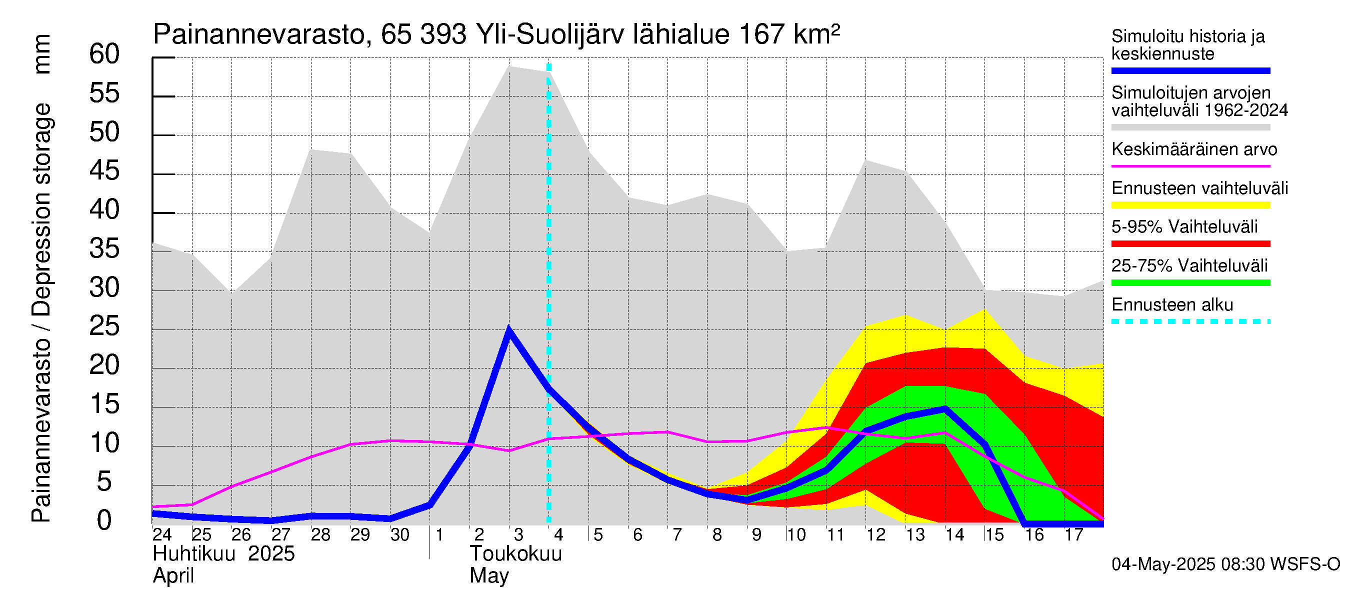 Kemijoen vesistöalue - Yli-Suolijärvi: Painannevarasto