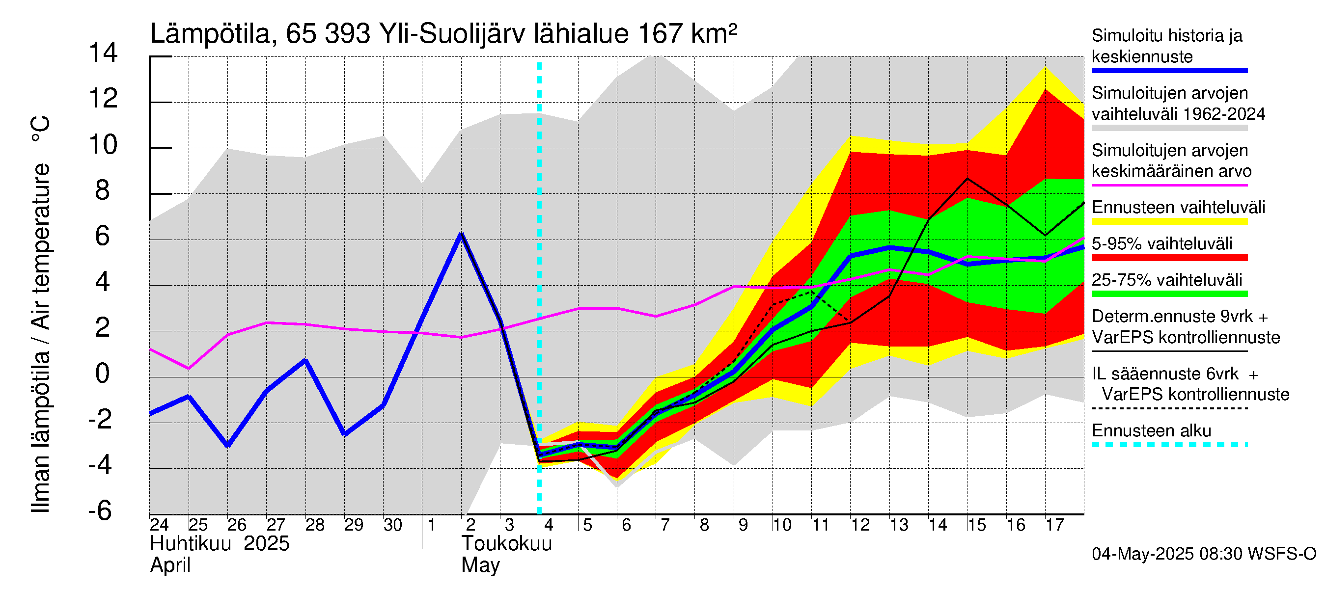 Kemijoen vesistöalue - Yli-Suolijärvi: Ilman lämpötila