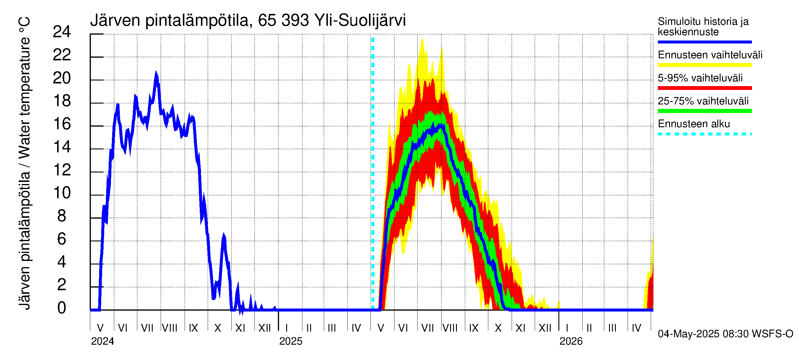 Kemijoen vesistöalue - Yli-Suolijärvi: Järven pintalämpötila