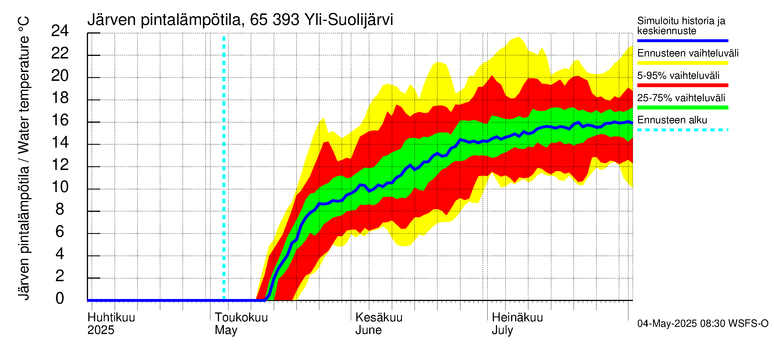 Kemijoen vesistöalue - Yli-Suolijärvi: Järven pintalämpötila