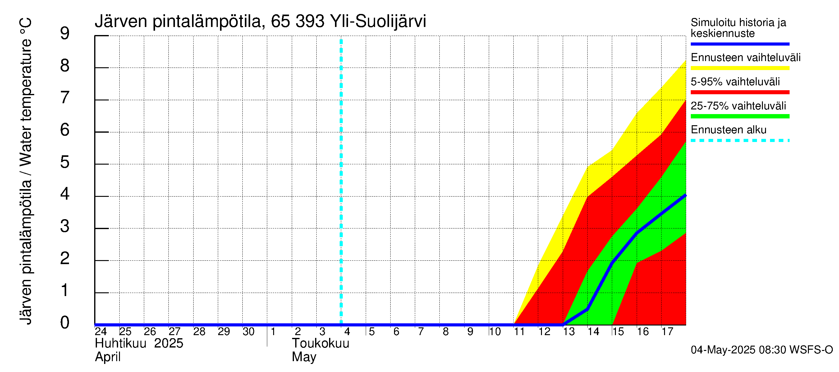Kemijoen vesistöalue - Yli-Suolijärvi: Järven pintalämpötila