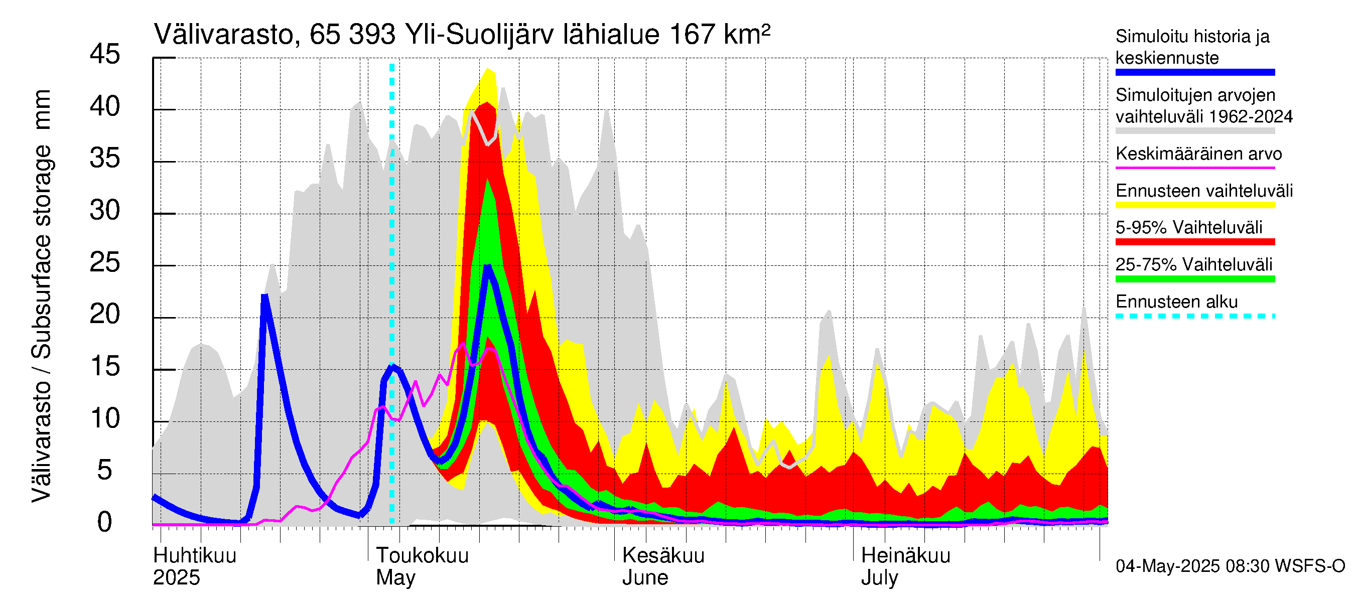 Kemijoen vesistöalue - Yli-Suolijärvi: Välivarasto