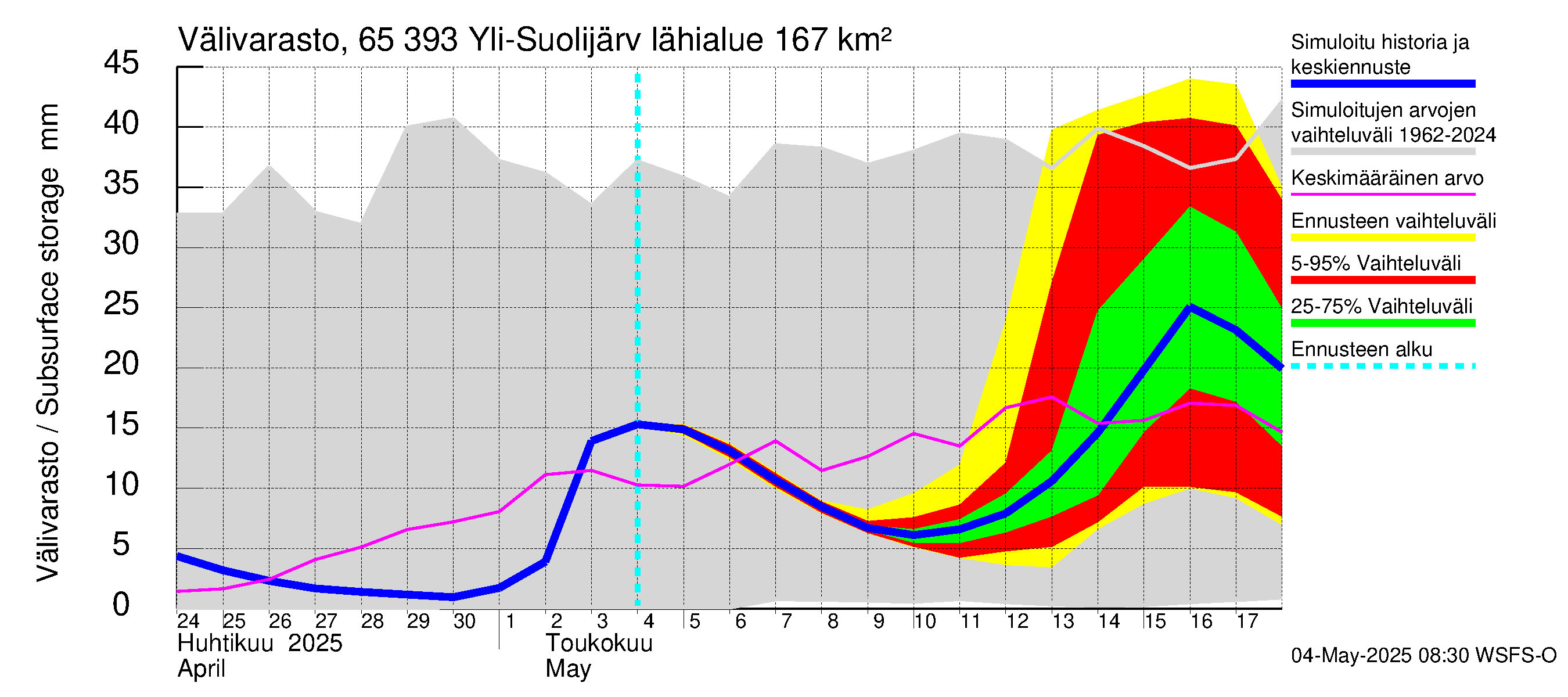 Kemijoen vesistöalue - Yli-Suolijärvi: Välivarasto