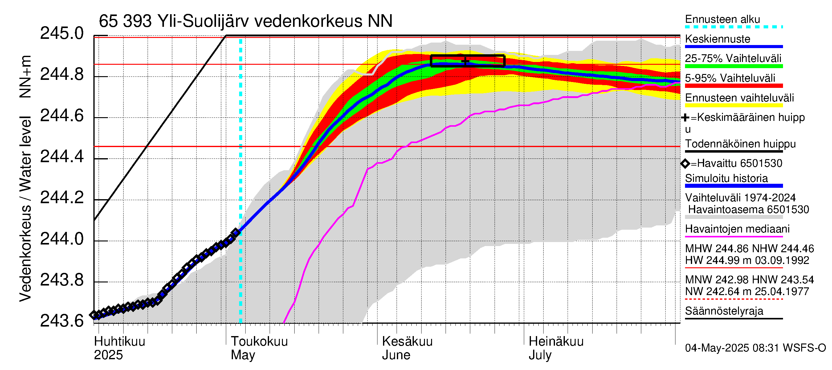 Kemijoen vesistöalue - Yli-Suolijärvi: Vedenkorkeus - jakaumaennuste