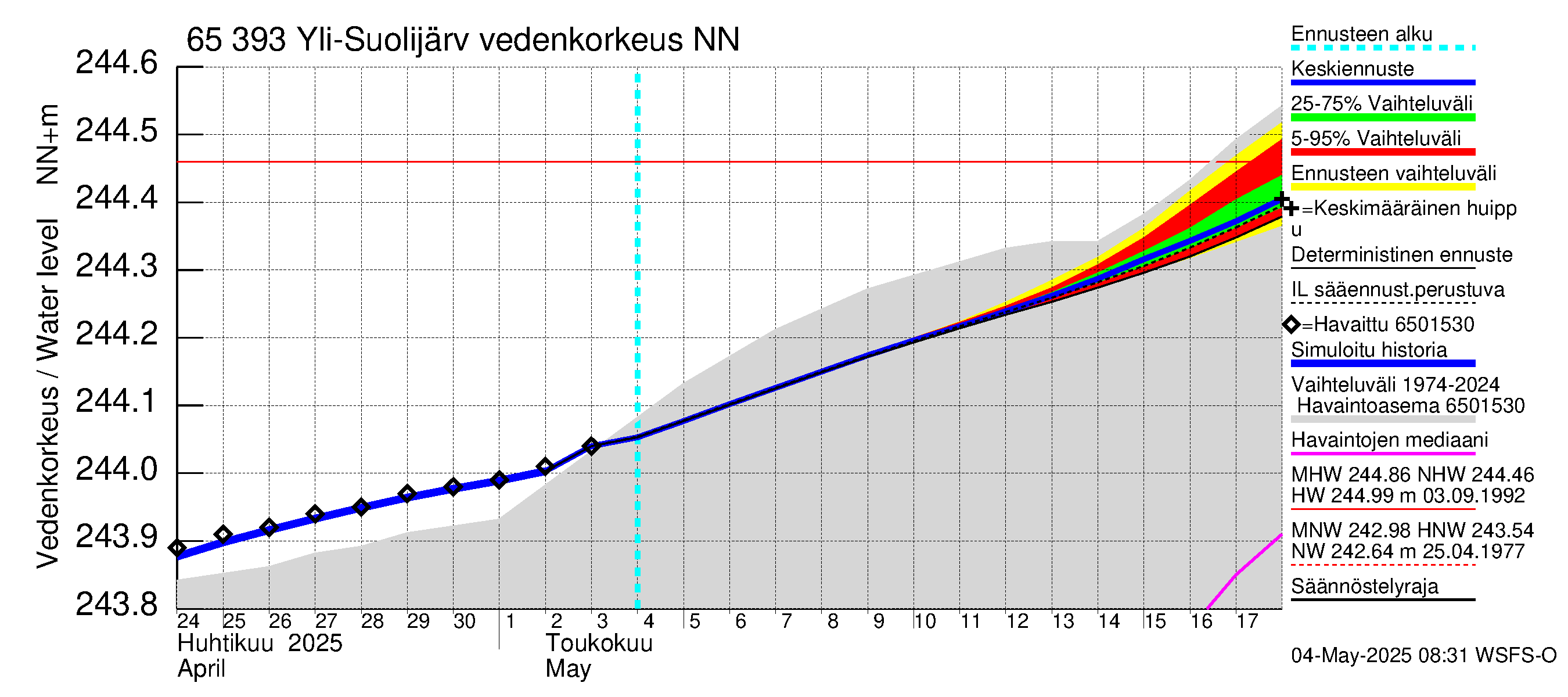 Kemijoen vesistöalue - Yli-Suolijärvi: Vedenkorkeus - jakaumaennuste