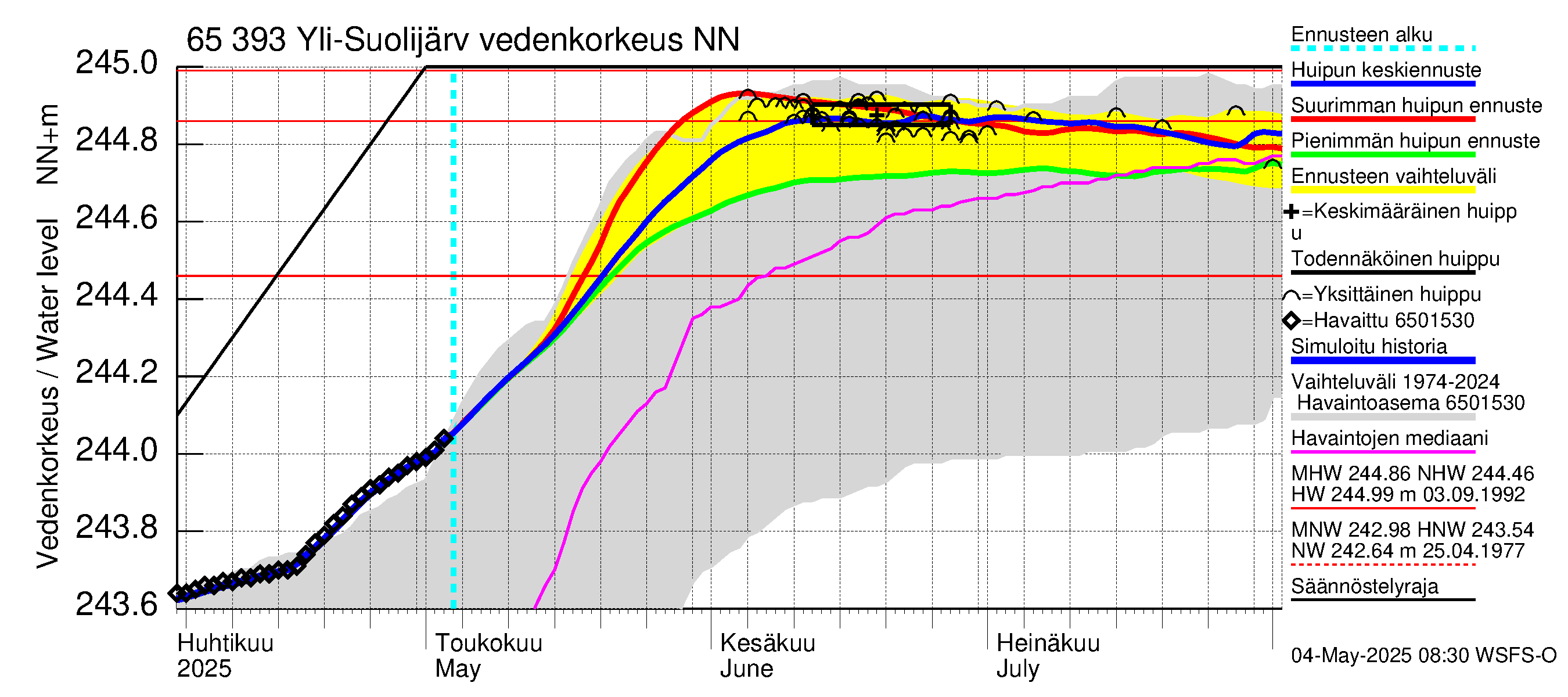 Kemijoen vesistöalue - Yli-Suolijärvi: Vedenkorkeus - huippujen keski- ja ääriennusteet