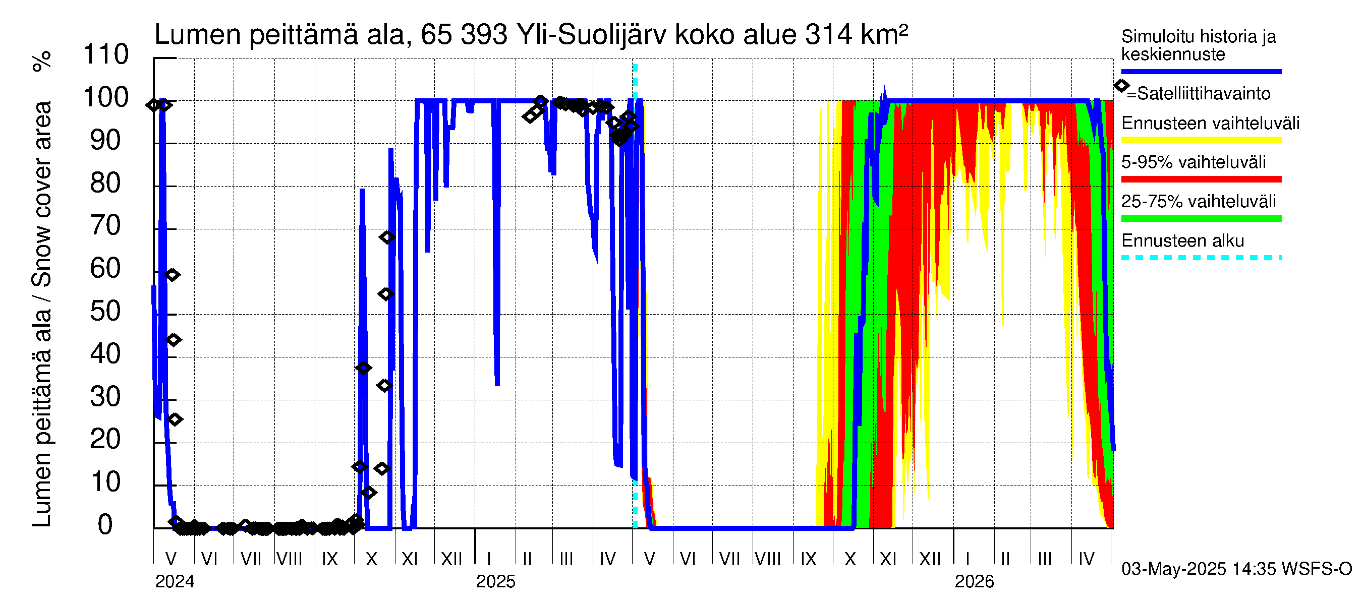 Kemijoen vesistöalue - Yli-Suolijärvi: Lumen peittämä ala