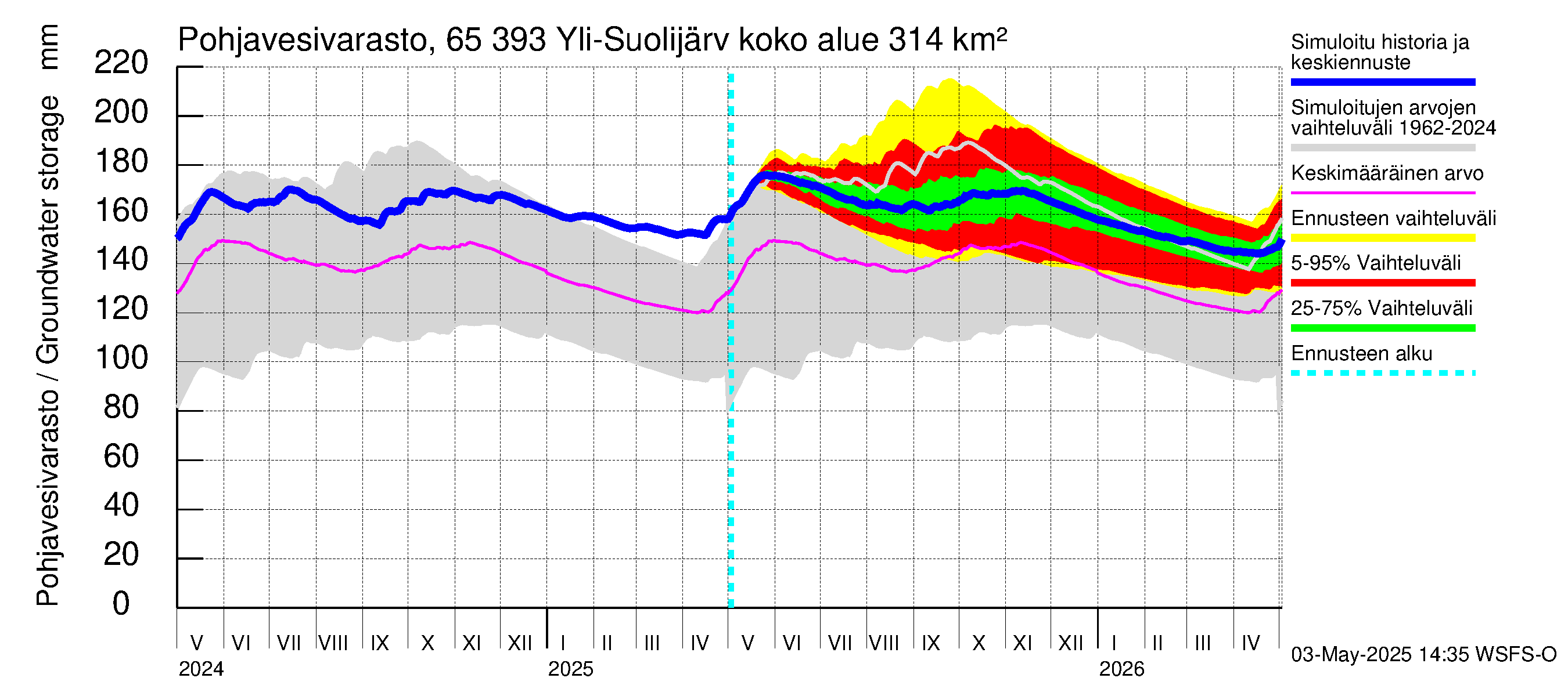 Kemijoen vesistöalue - Yli-Suolijärvi: Pohjavesivarasto