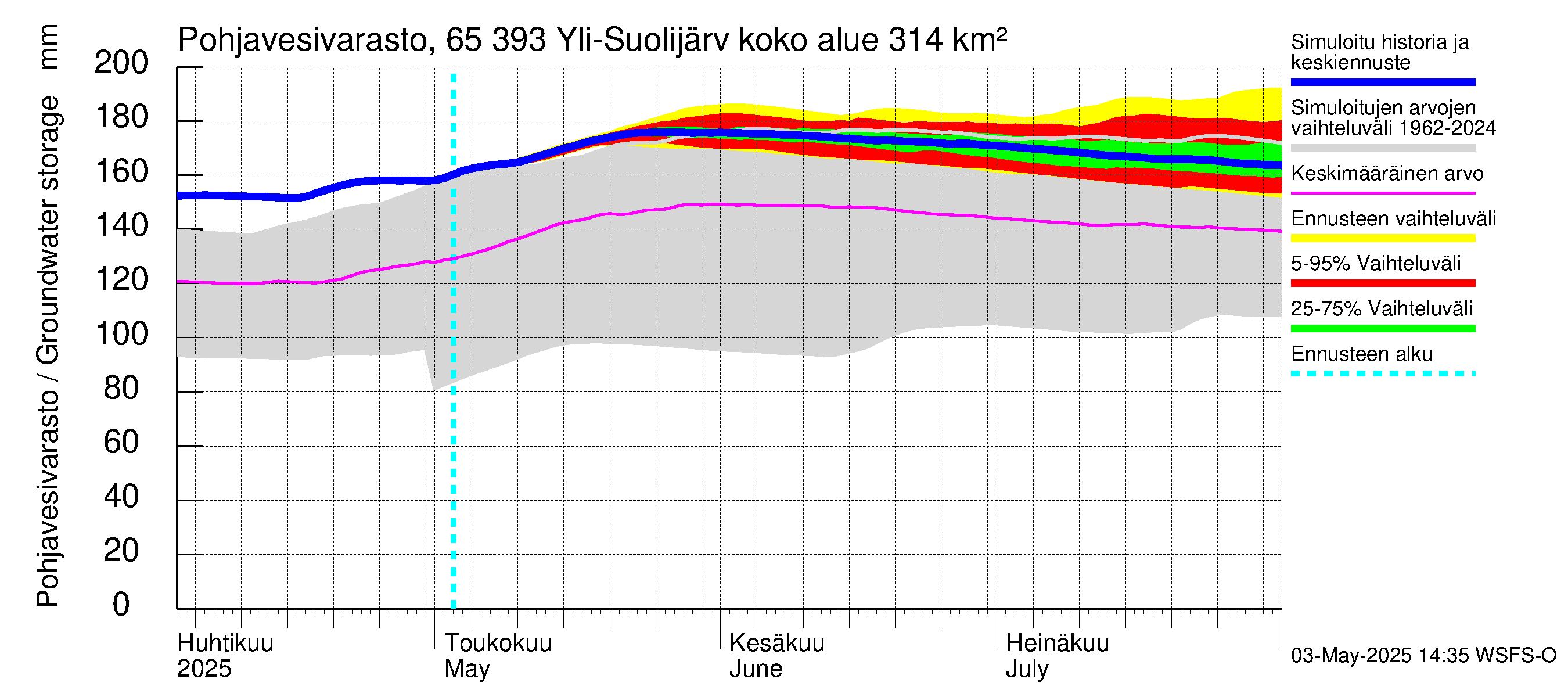 Kemijoen vesistöalue - Yli-Suolijärvi: Pohjavesivarasto